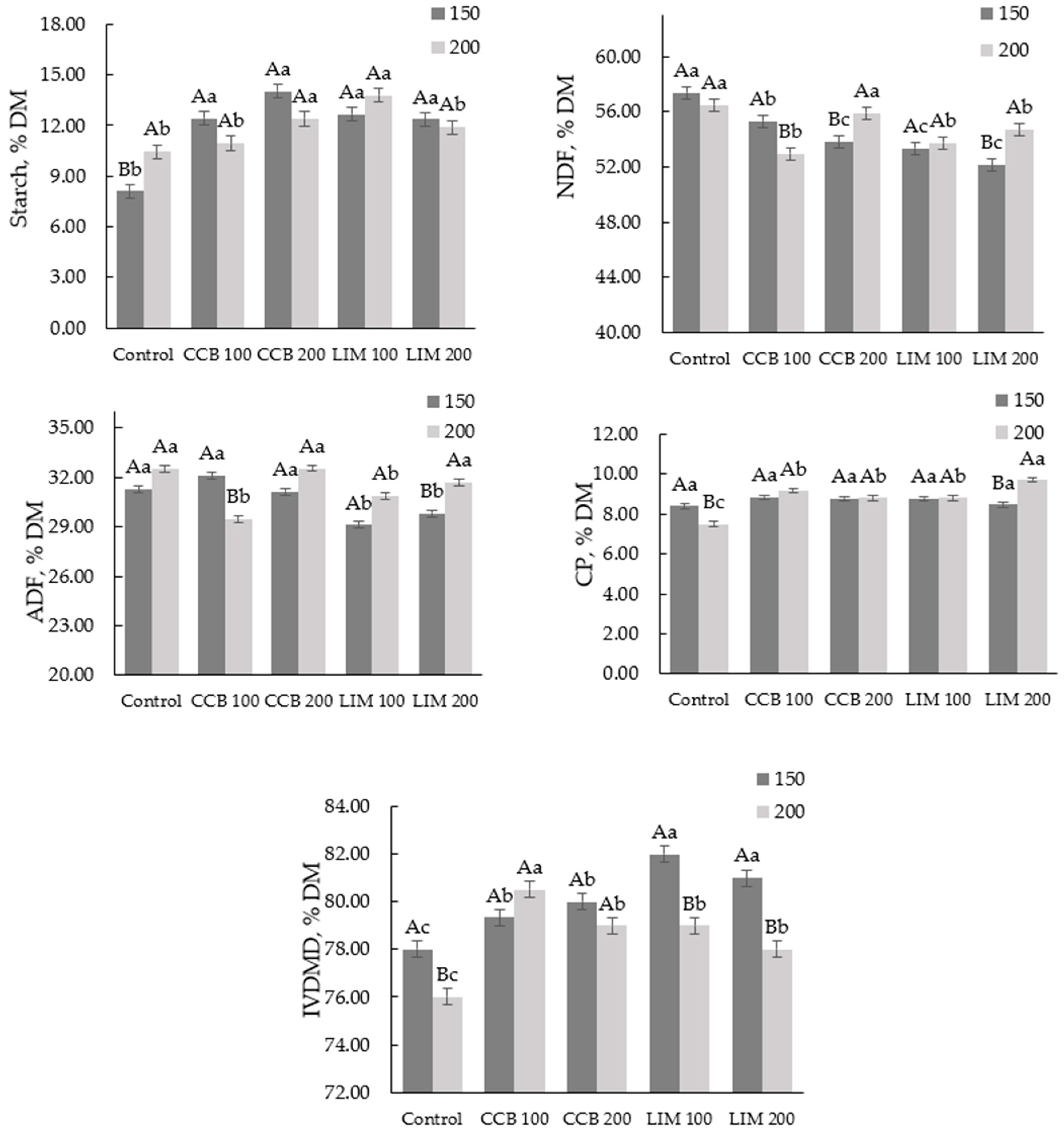 Effect of Limonene and a Cinnamaldehyde–Carvacrol Blend on the ...