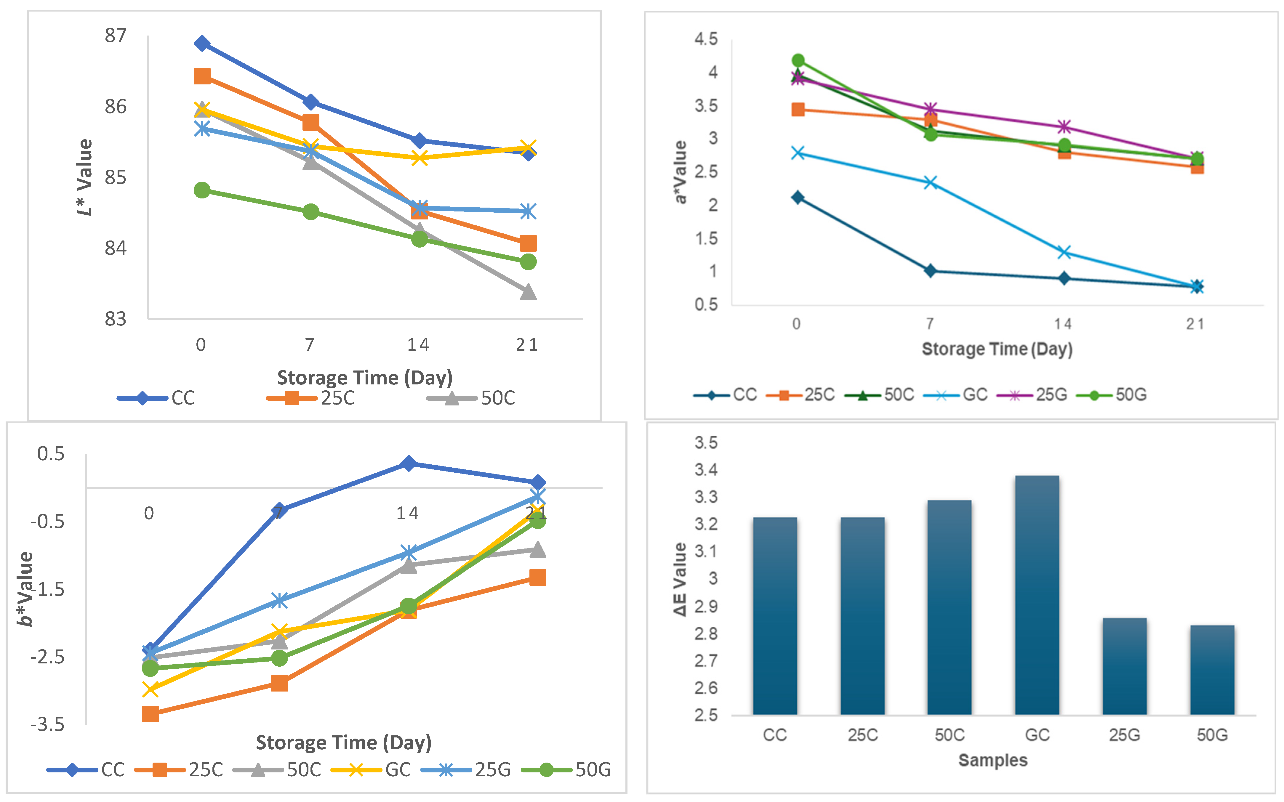 Determining Changes in Quality Criteria During Storage in Kefir ...