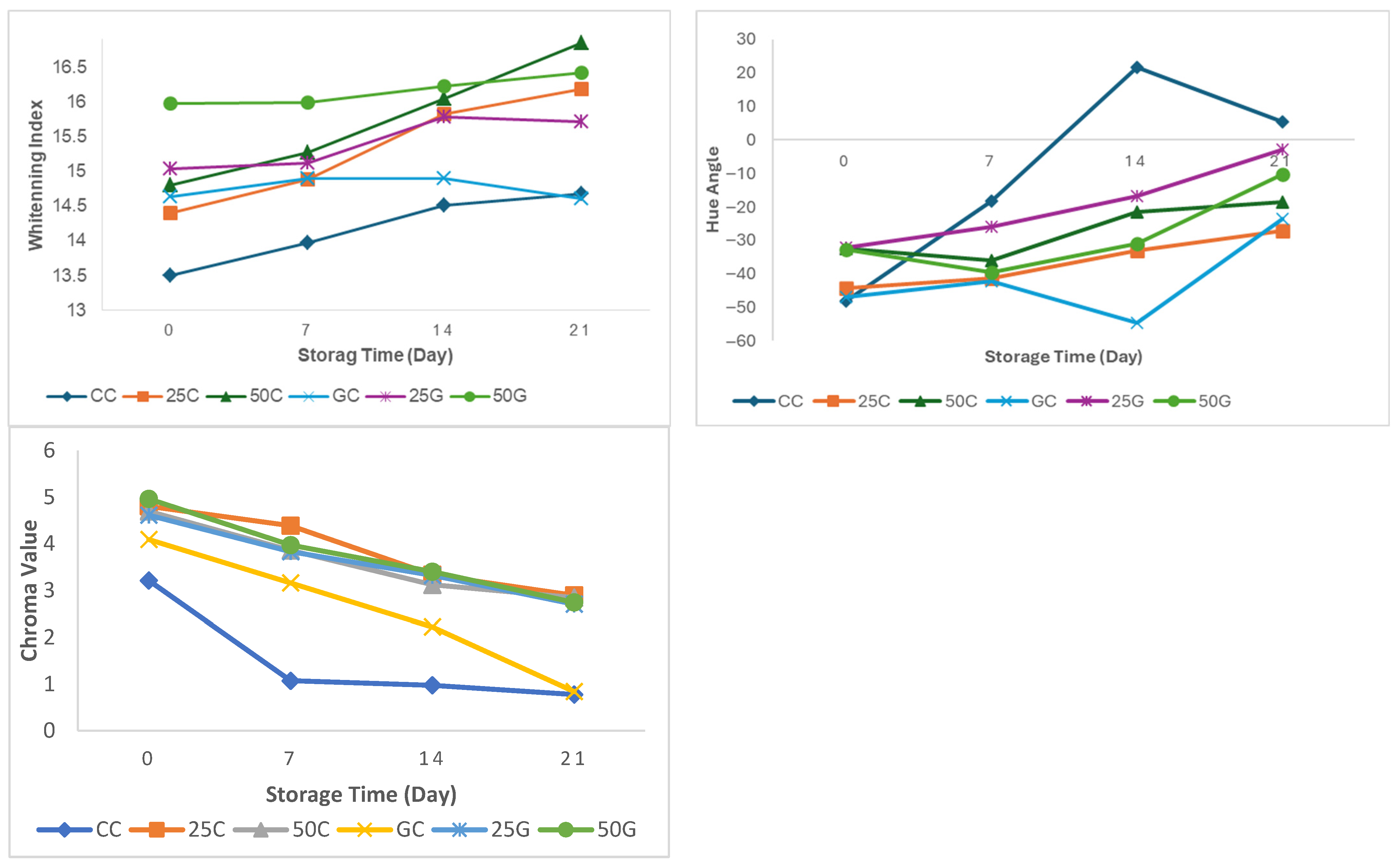 Determining Changes in Quality Criteria During Storage in Kefir ...