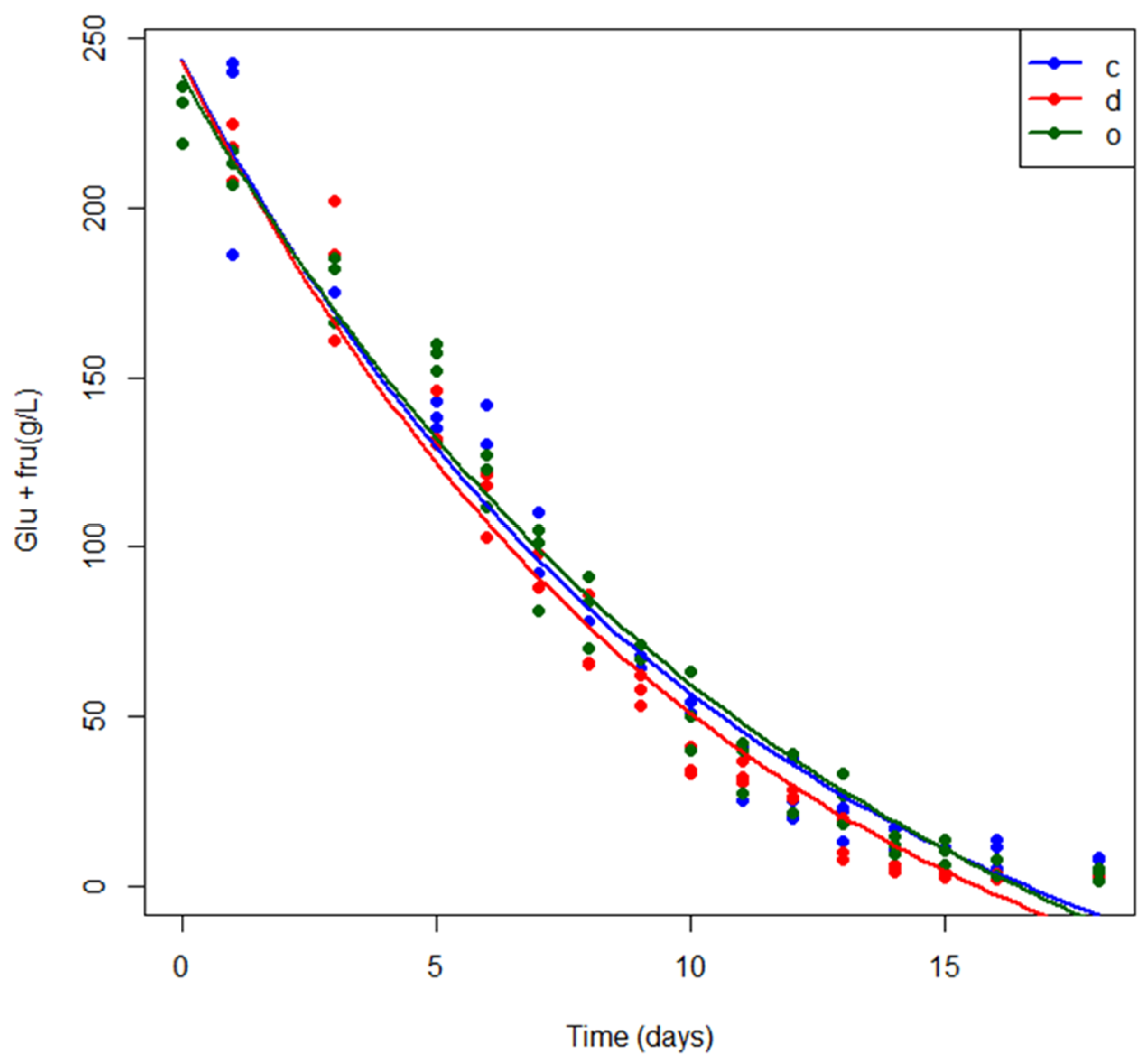 The Formation of Aroma Compounds During Fermentation in Relation to ...