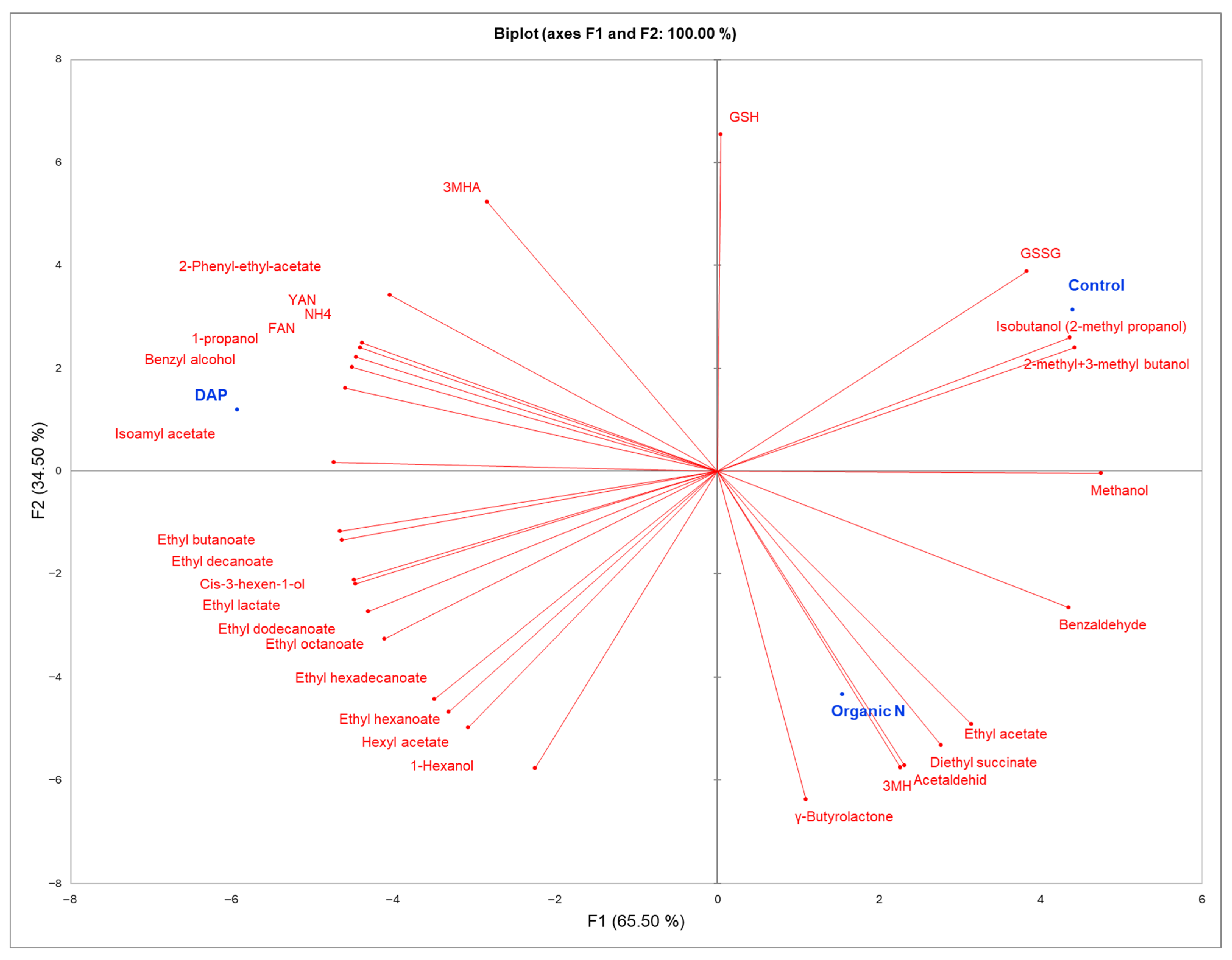 The Formation of Aroma Compounds During Fermentation in Relation to ...
