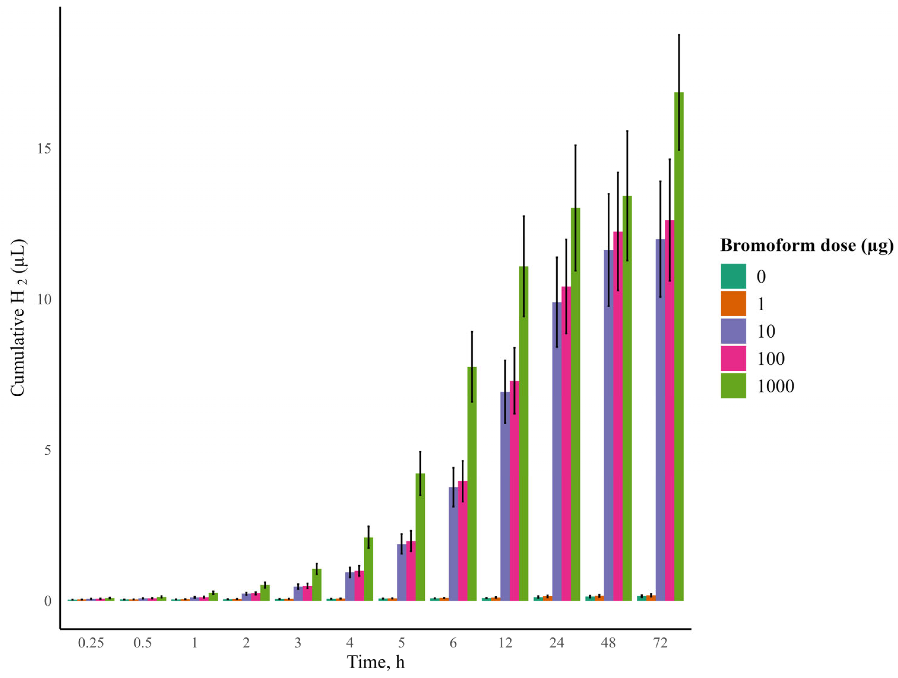 The Influence of Bromoform Dose on In Vitro Rumen Fermentation ...