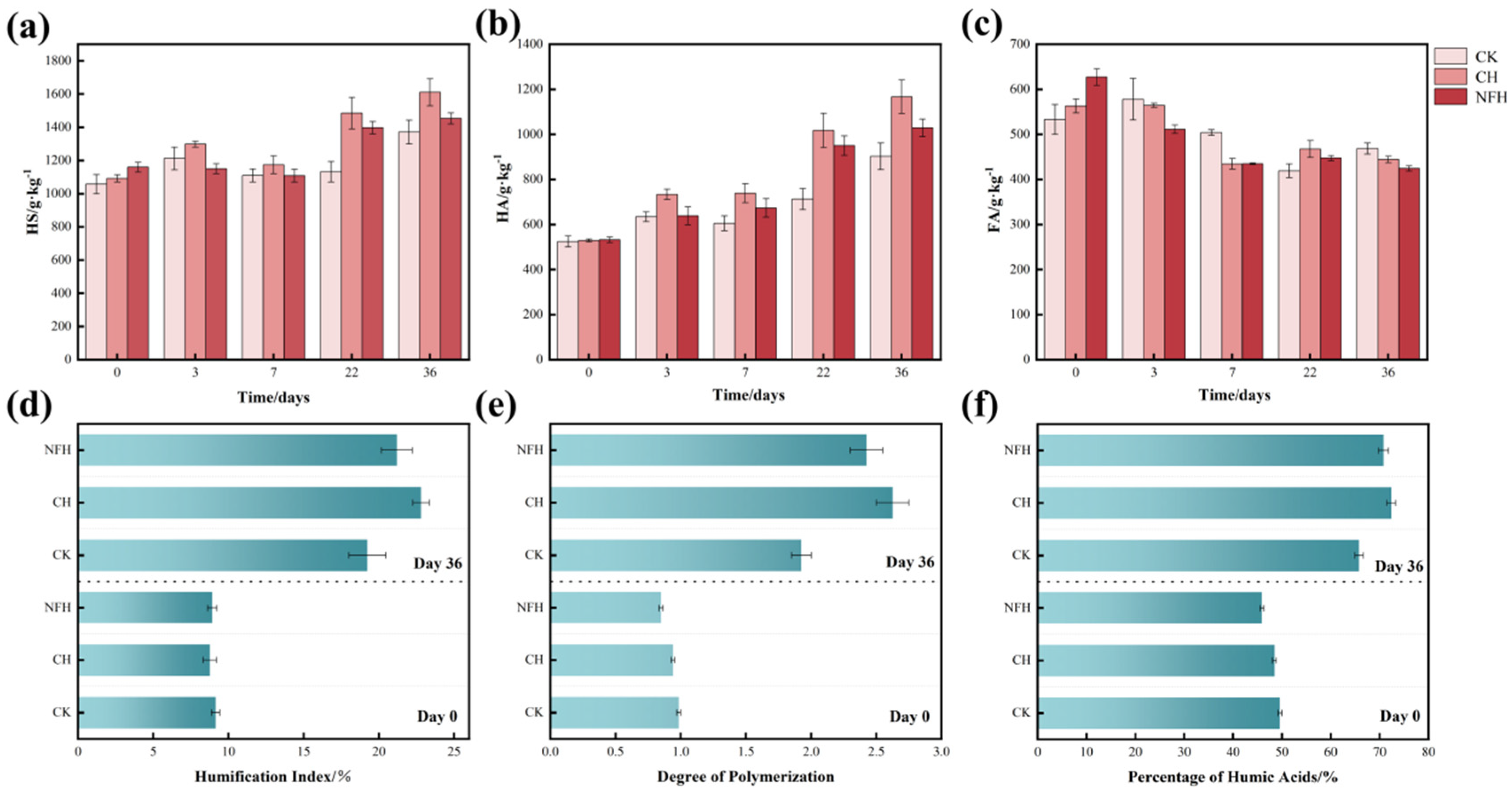 Sludge Humification Humification and Bacterial Community Changes During Sludge Composting ...