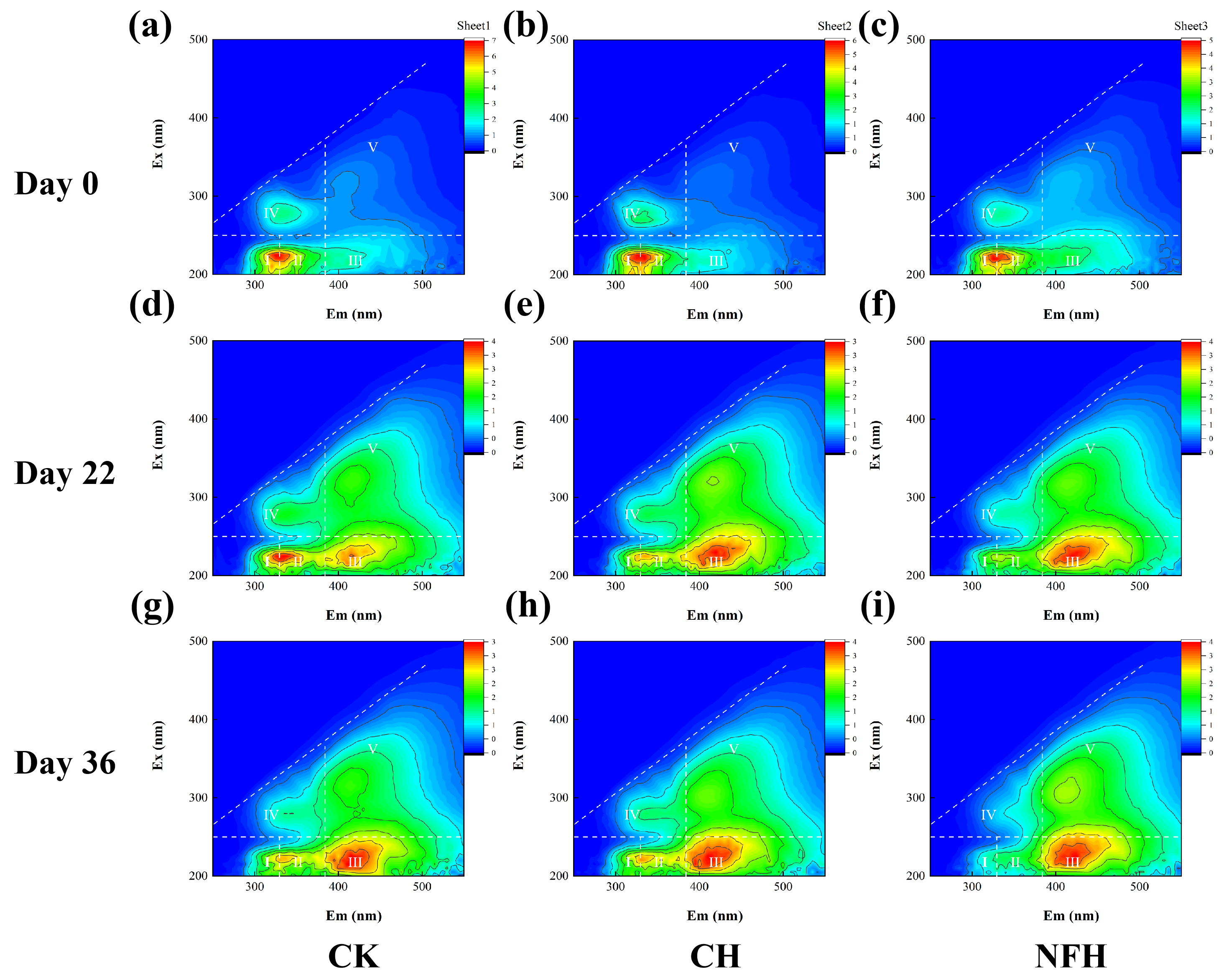 Sludge Humification Humification and Bacterial Community Changes During Sludge Composting ...