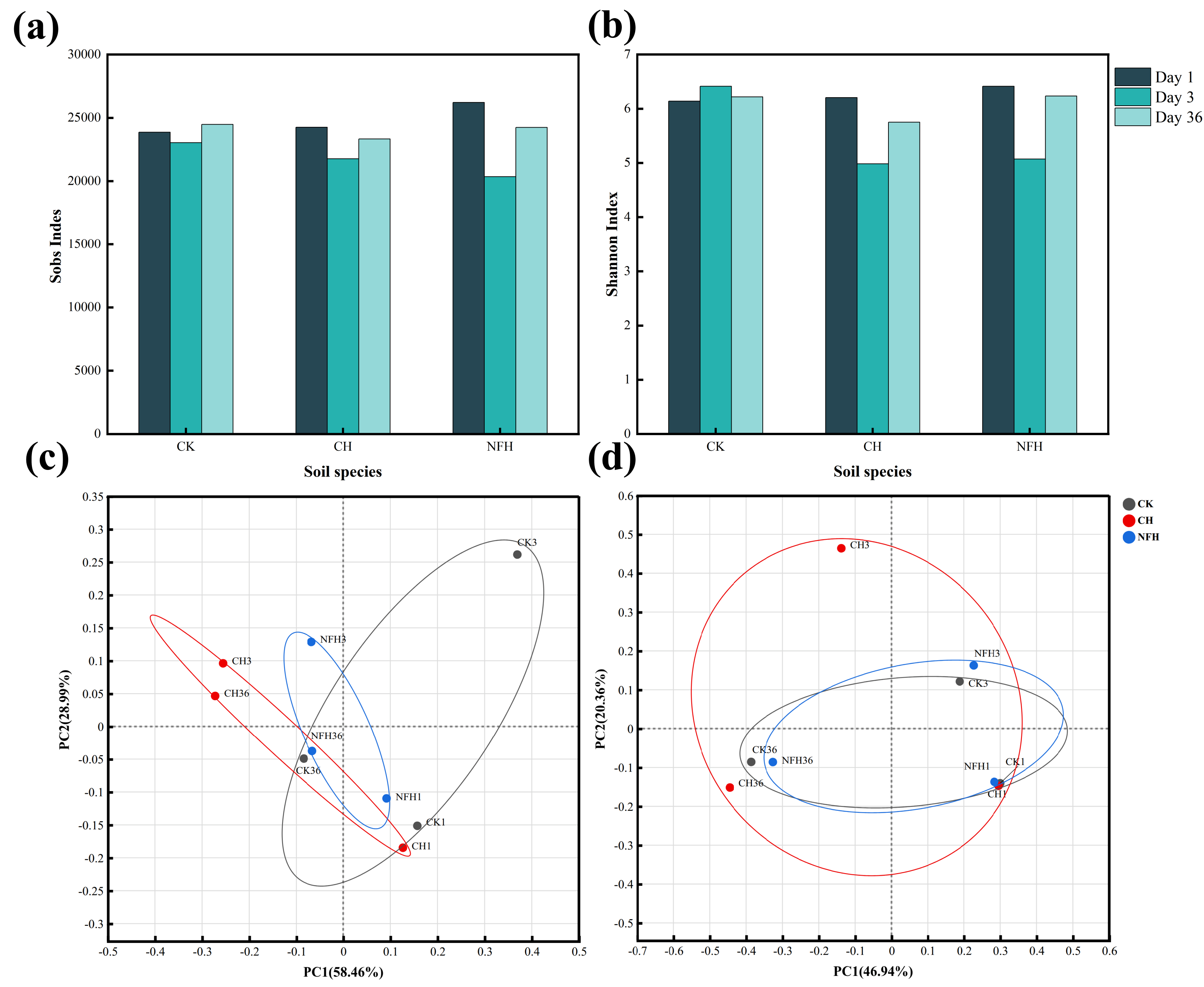 Sludge Humification Humification and Bacterial Community Changes During Sludge Composting ...