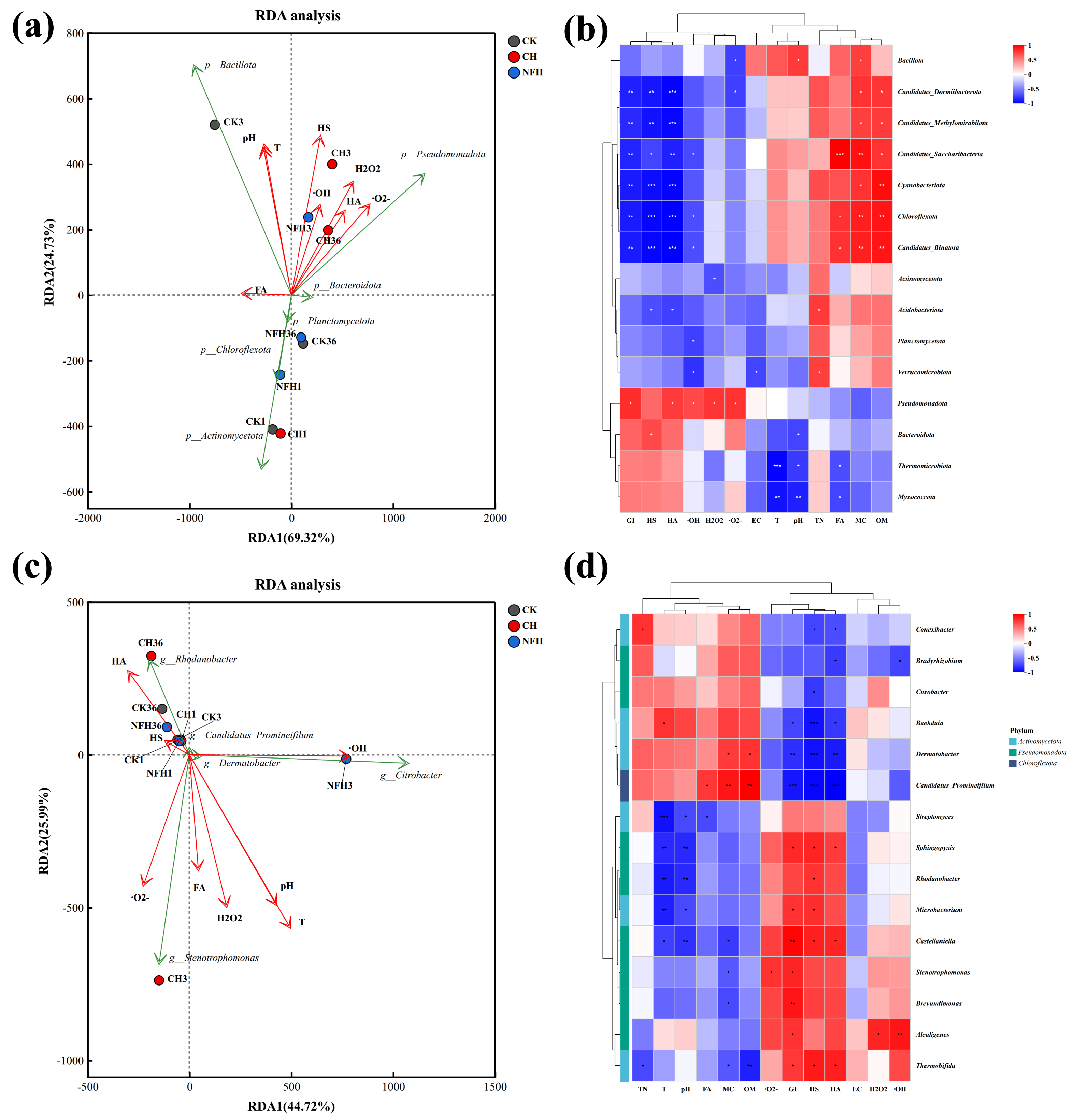 Sludge Humification Humification and Bacterial Community Changes During Sludge Composting ...