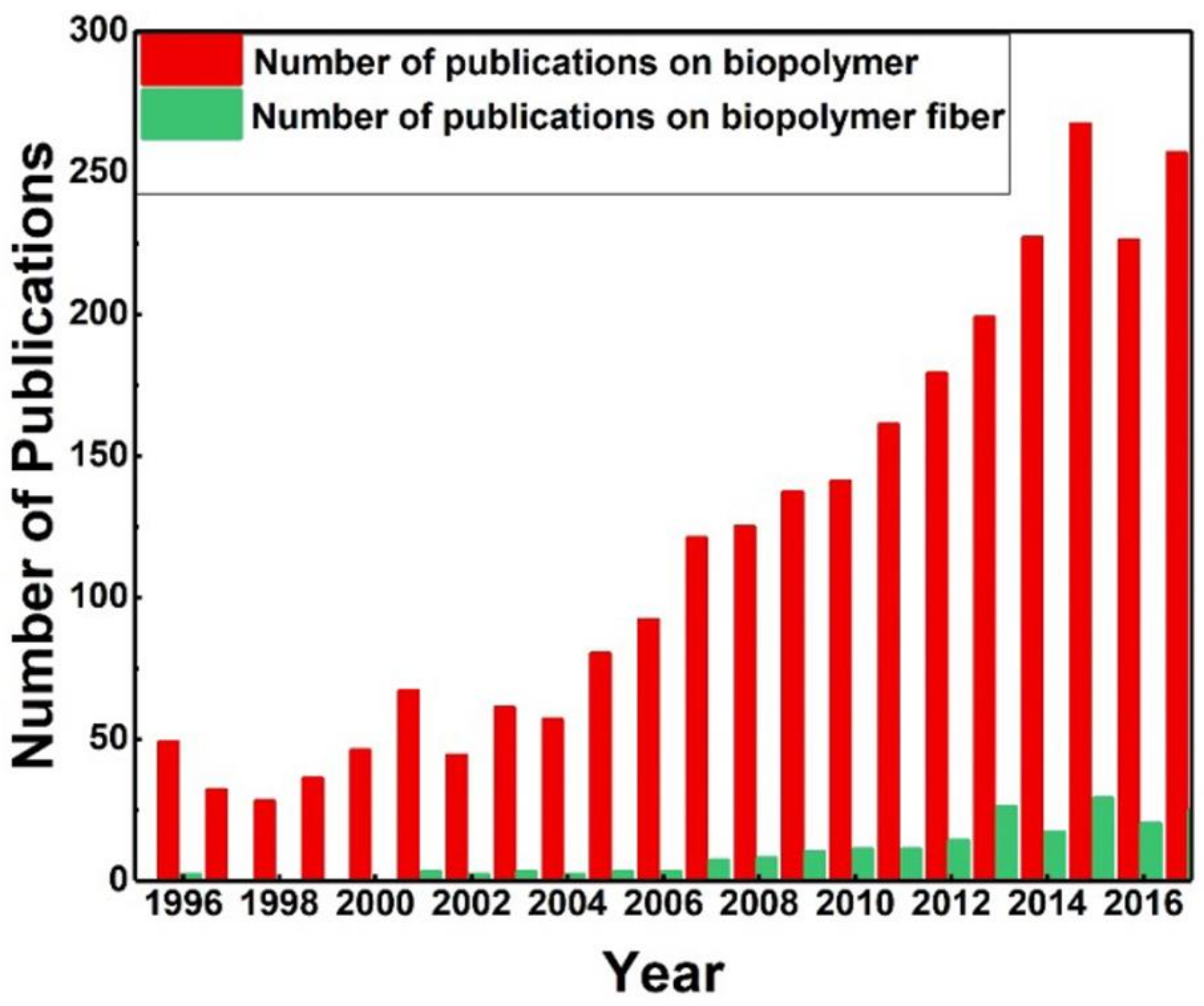 Fibers | Free Full-Text | A Review on Biopolymer-Based Fibers via