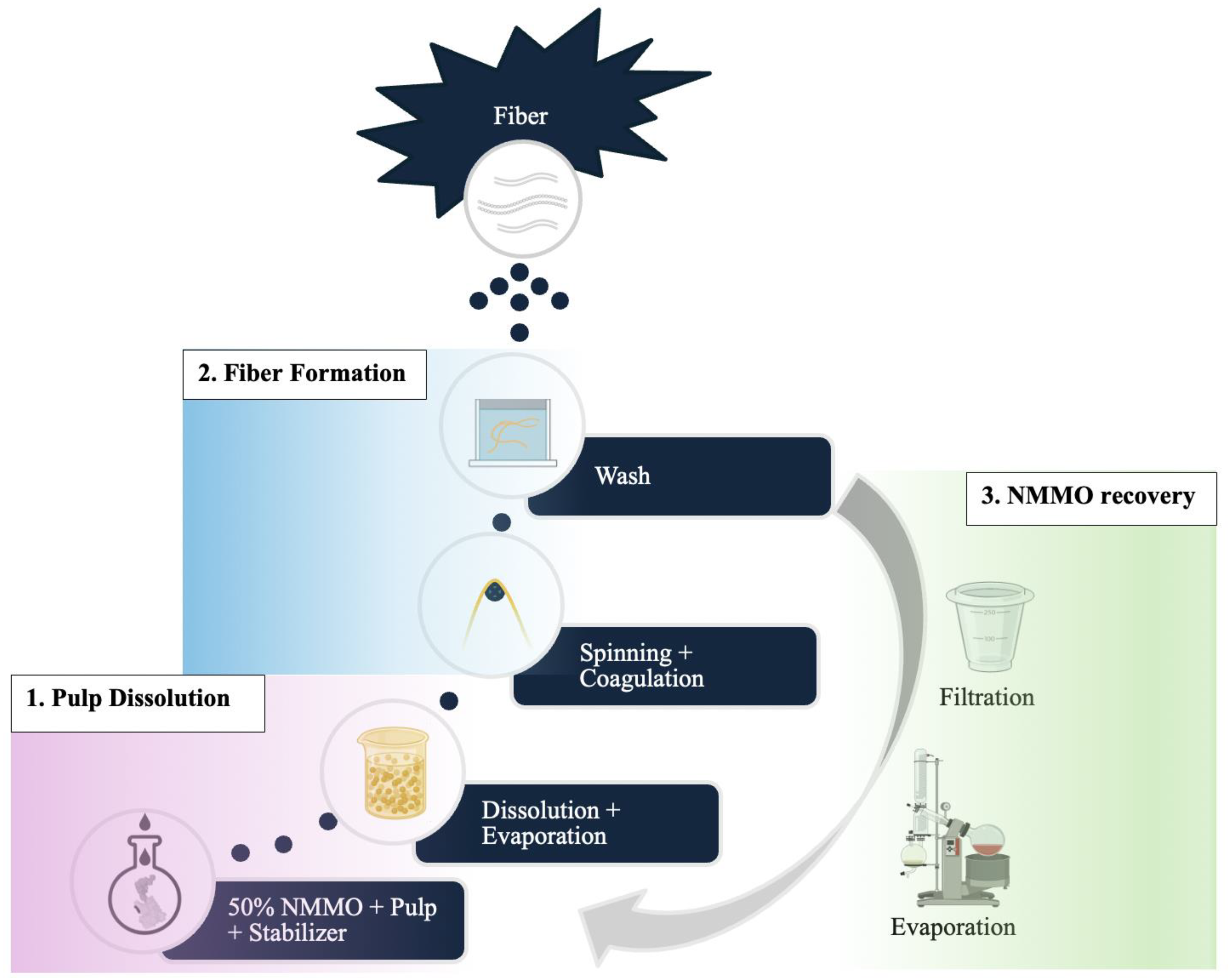 Recovery of N-Methylmorpholine N-Oxide (NMMO) in Lyocell Fibre ...