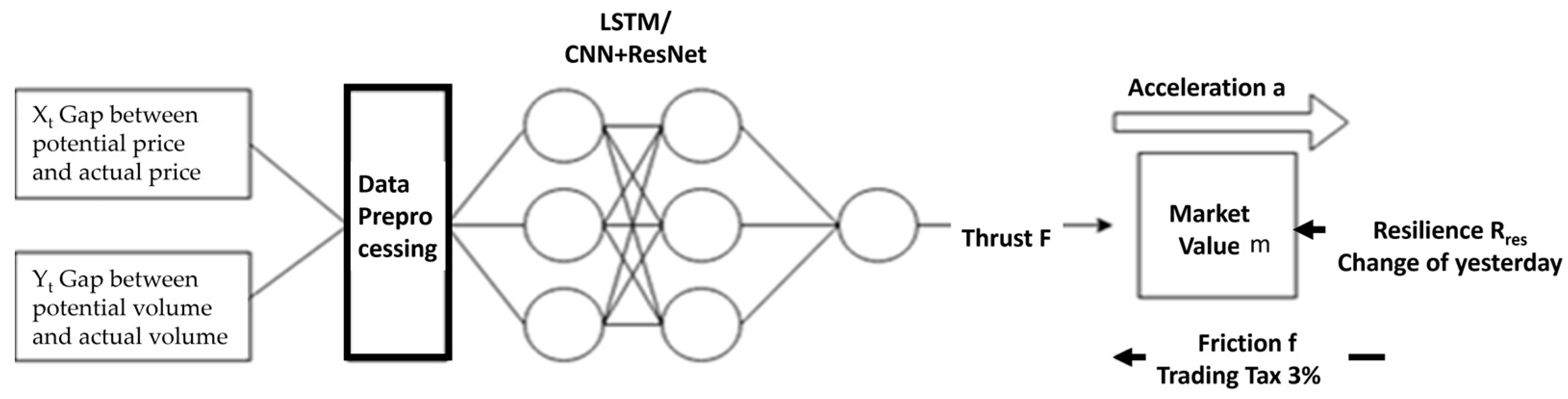 A Novel Stock Price Prediction and Trading Methodology Based on ...