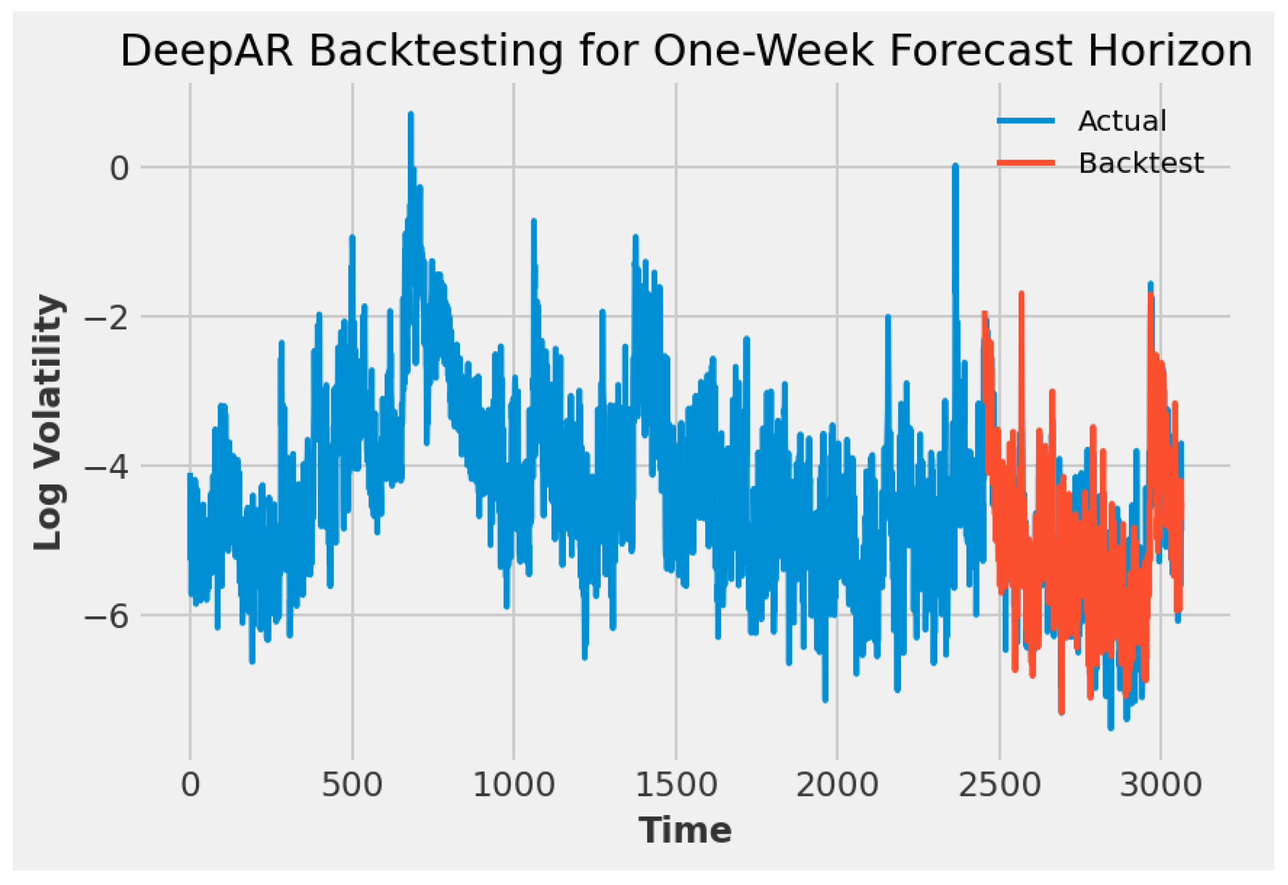 Stock Market Volatility Forecasting: Exploring the Power of Deep Learning