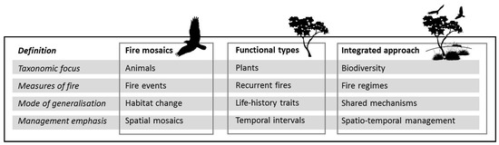 Fire | Free Full-Text | Bridging the Divide: Integrating Animal and Plant  Paradigms to Secure the Future of Biodiversity in Fire-Prone Ecosystems