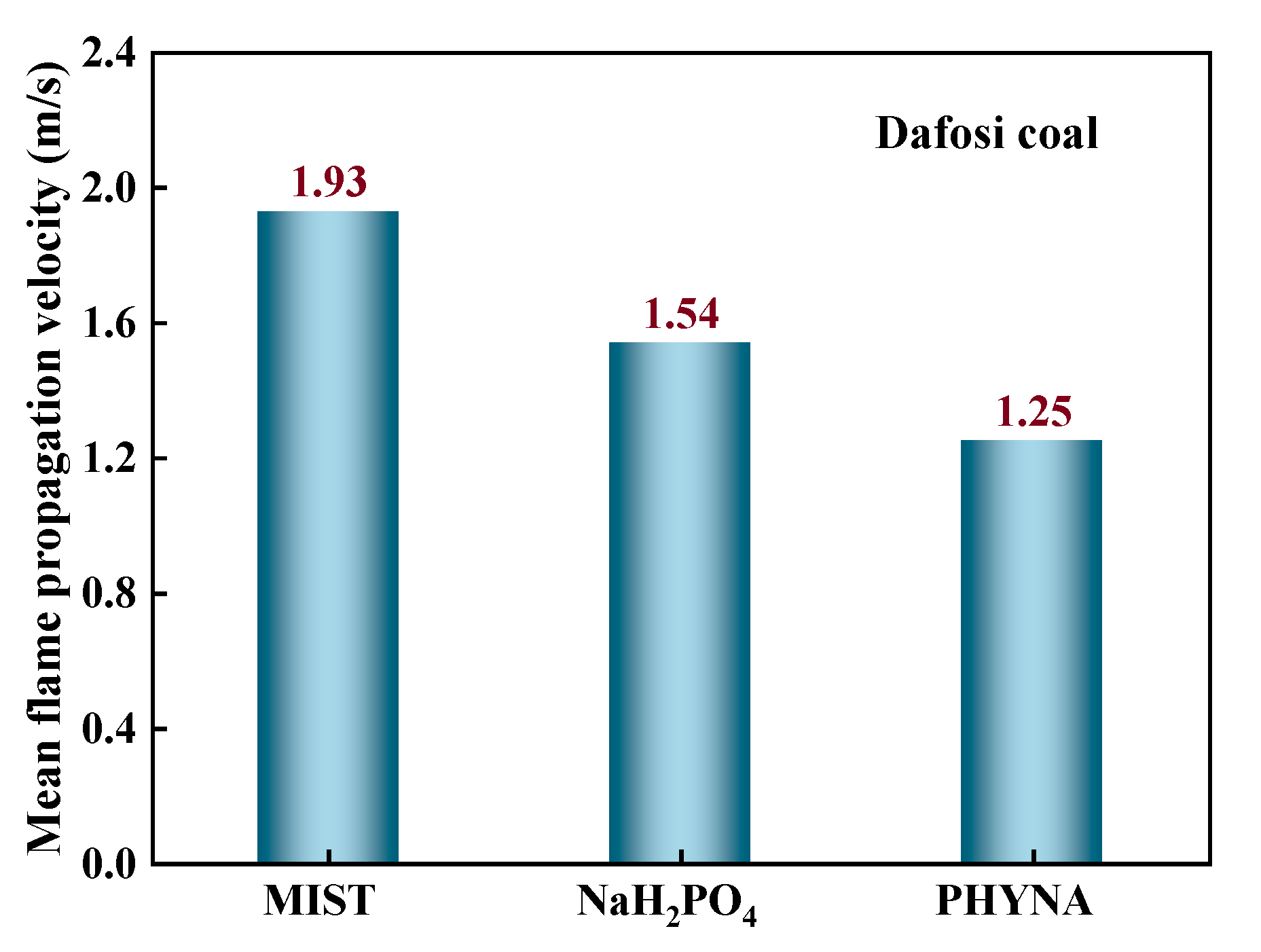 Experimental And Numerical Study On Flame Inhibition Mechanism Of 