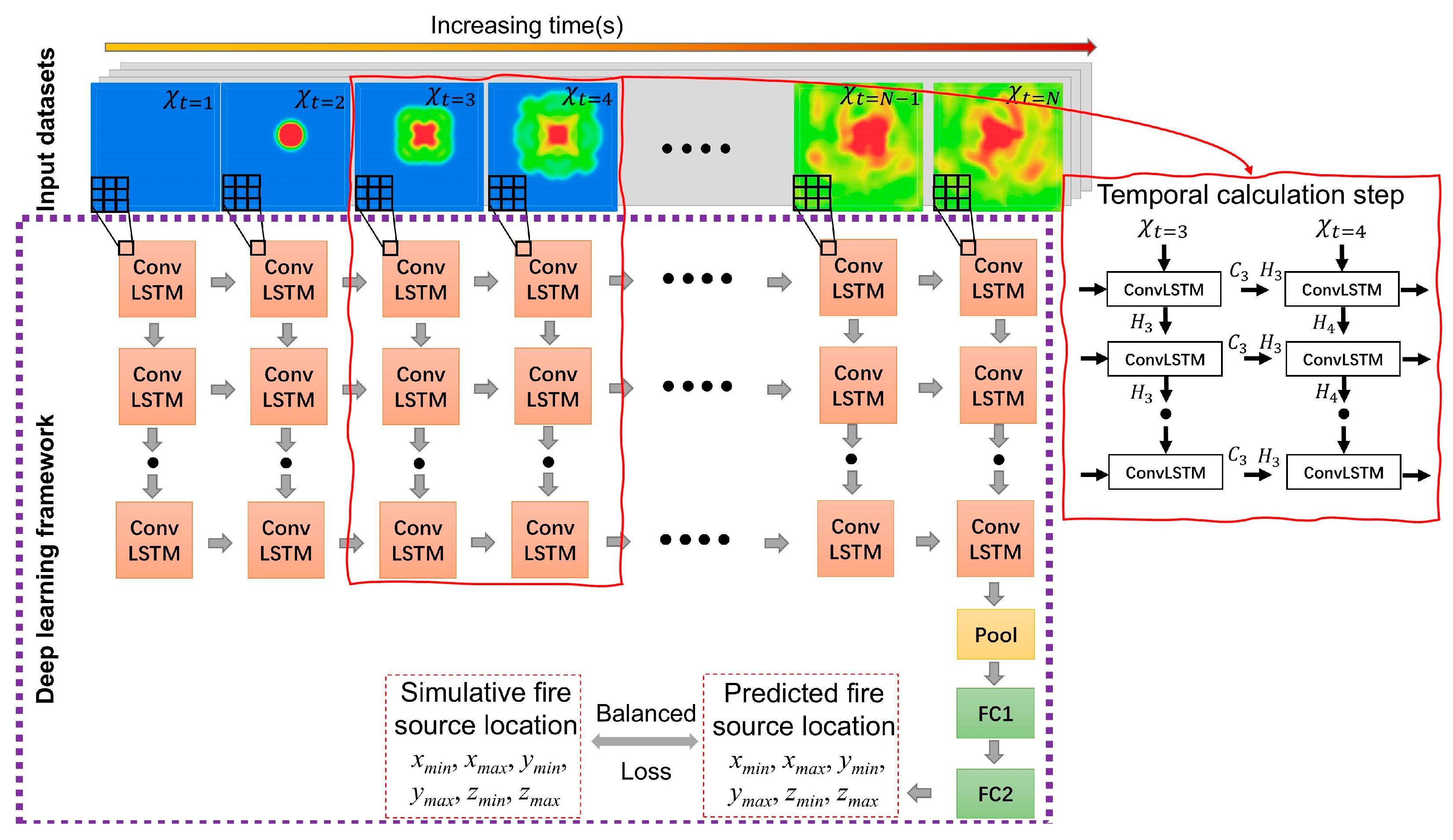 Deep-Learning-Driven Technique for Accurate Location of Fire Source in ...