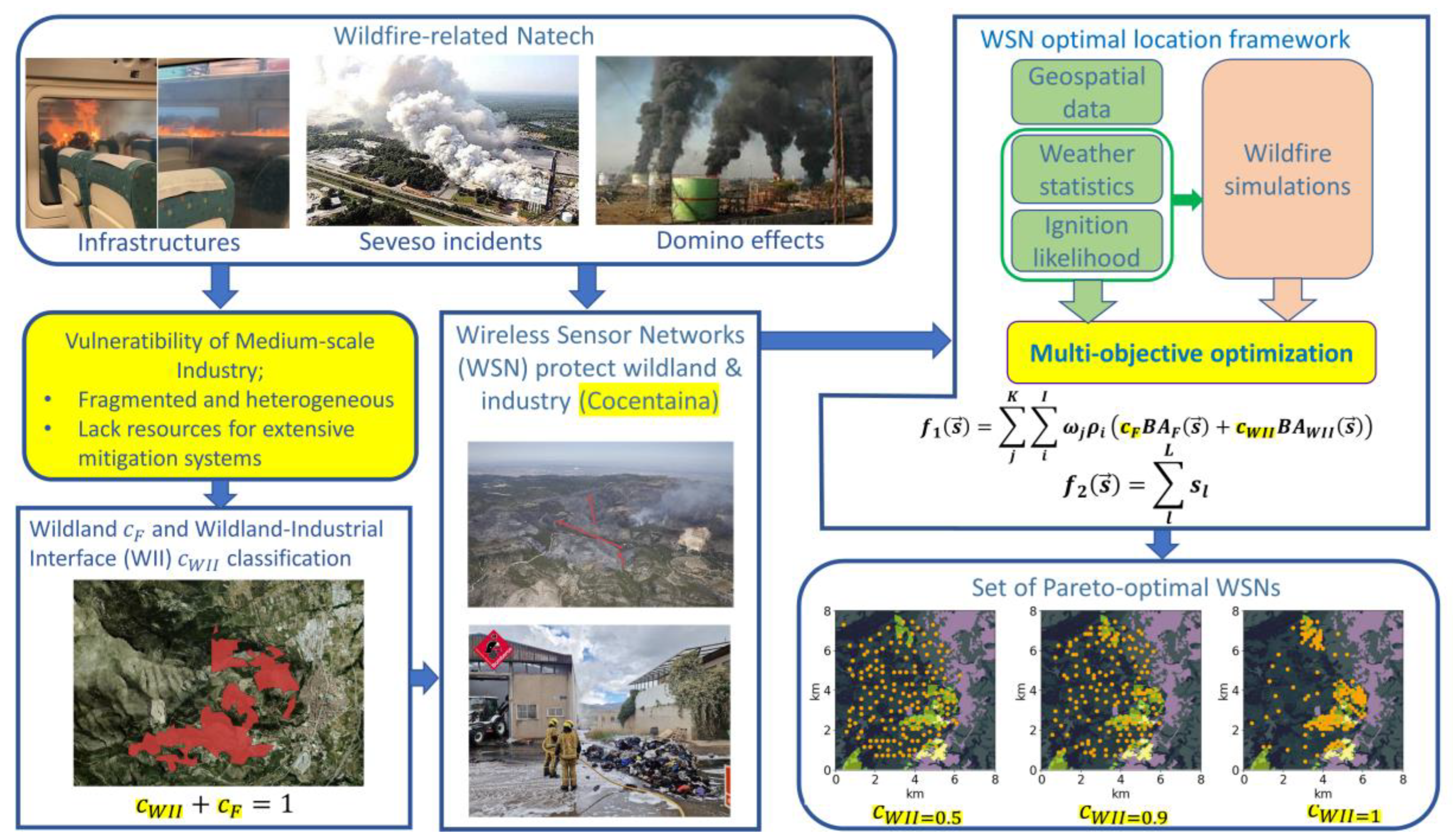 Wildfire Mitigation in Small-to-Medium-Scale Industrial Hubs Using Cost ...