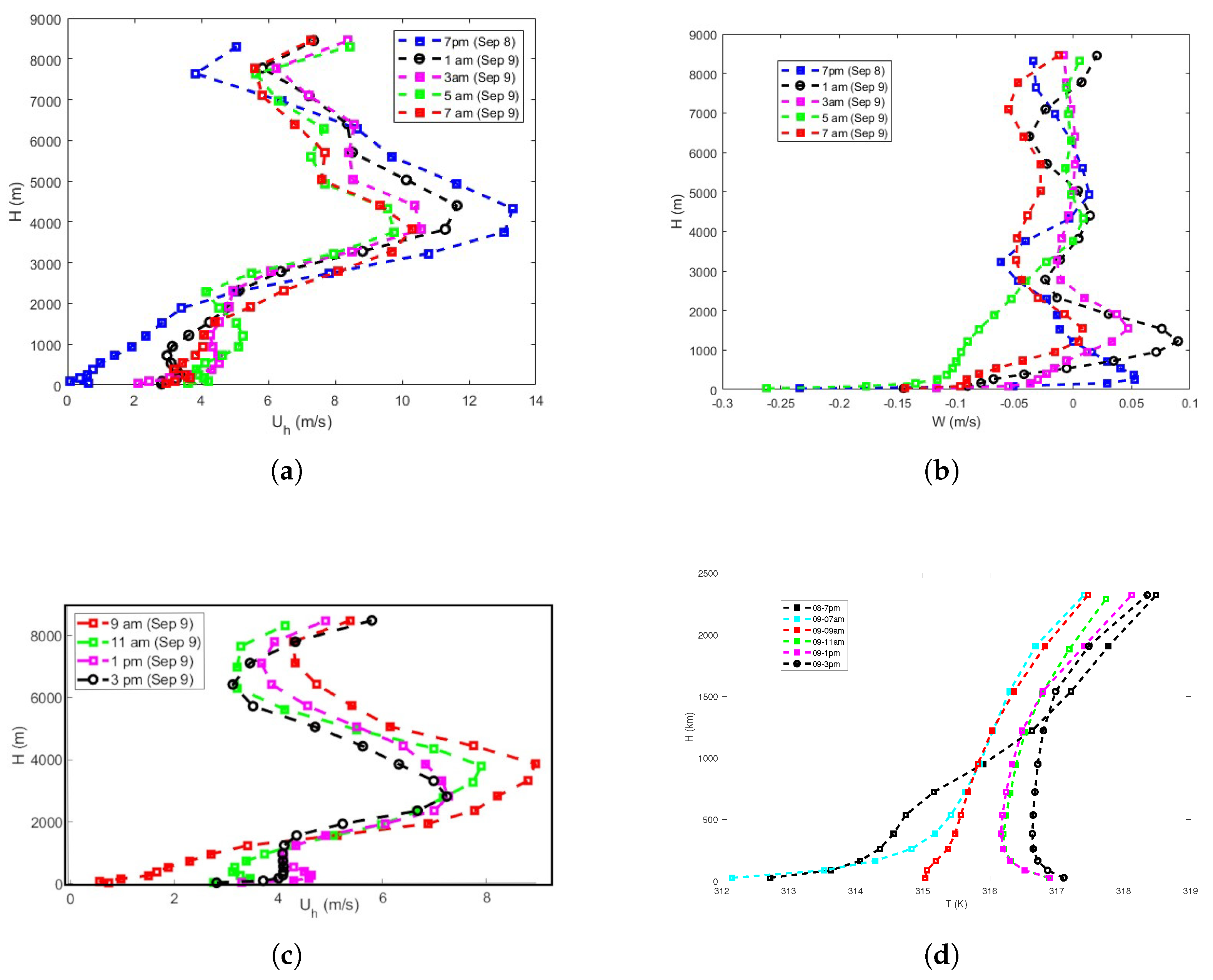 Realistic Large-Eddy Simulation Study of the Atmospheric Boundary Layer ...