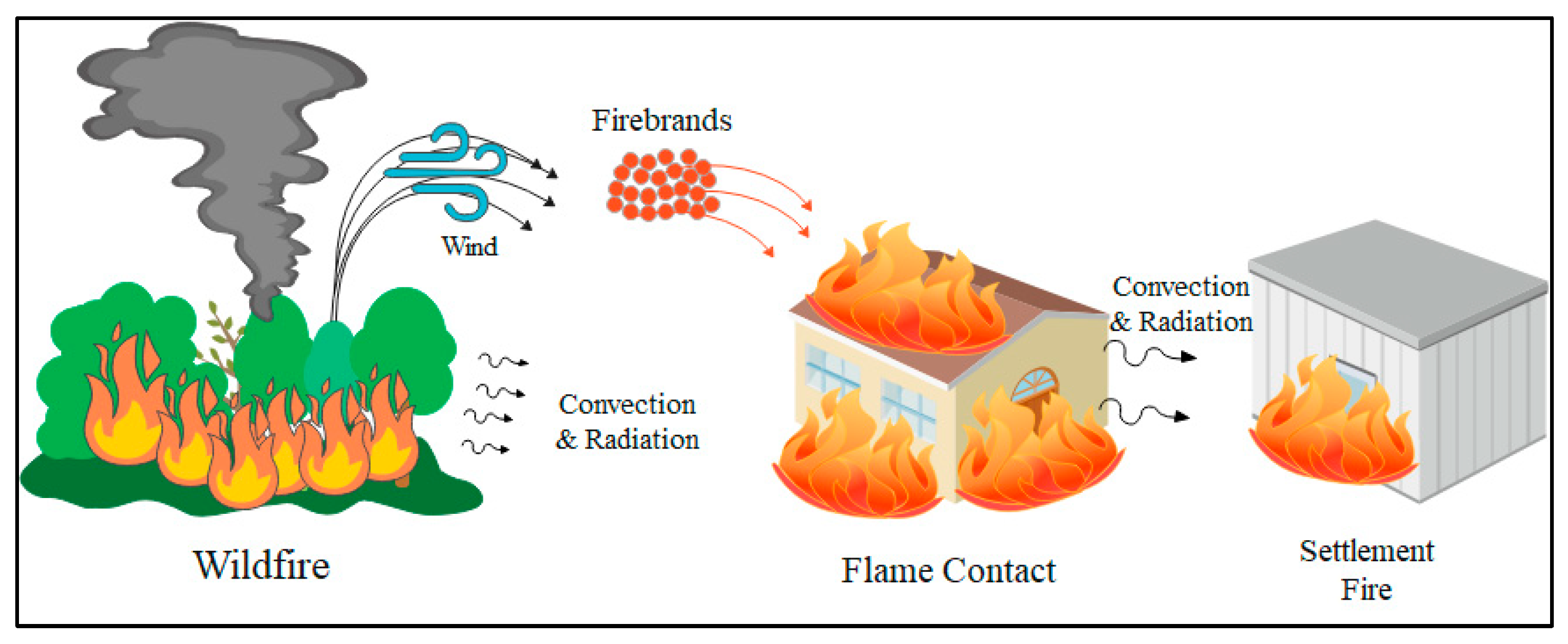Wind Fire Types Wind-Driven Structure-to-Structure Fire Spread: Validating a Physics ...