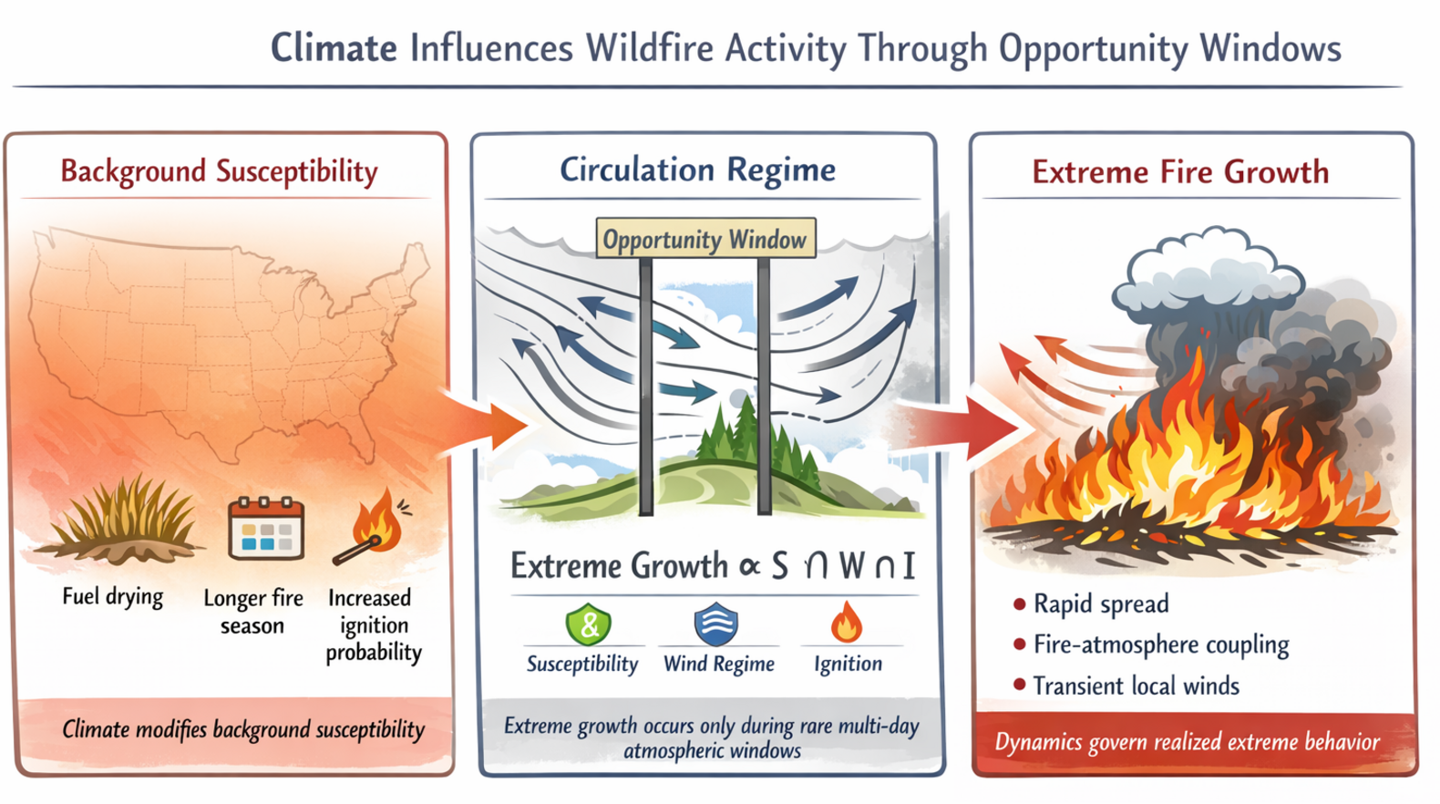Climate Influences Wildfire Activity Through Opportunity: An Event ...