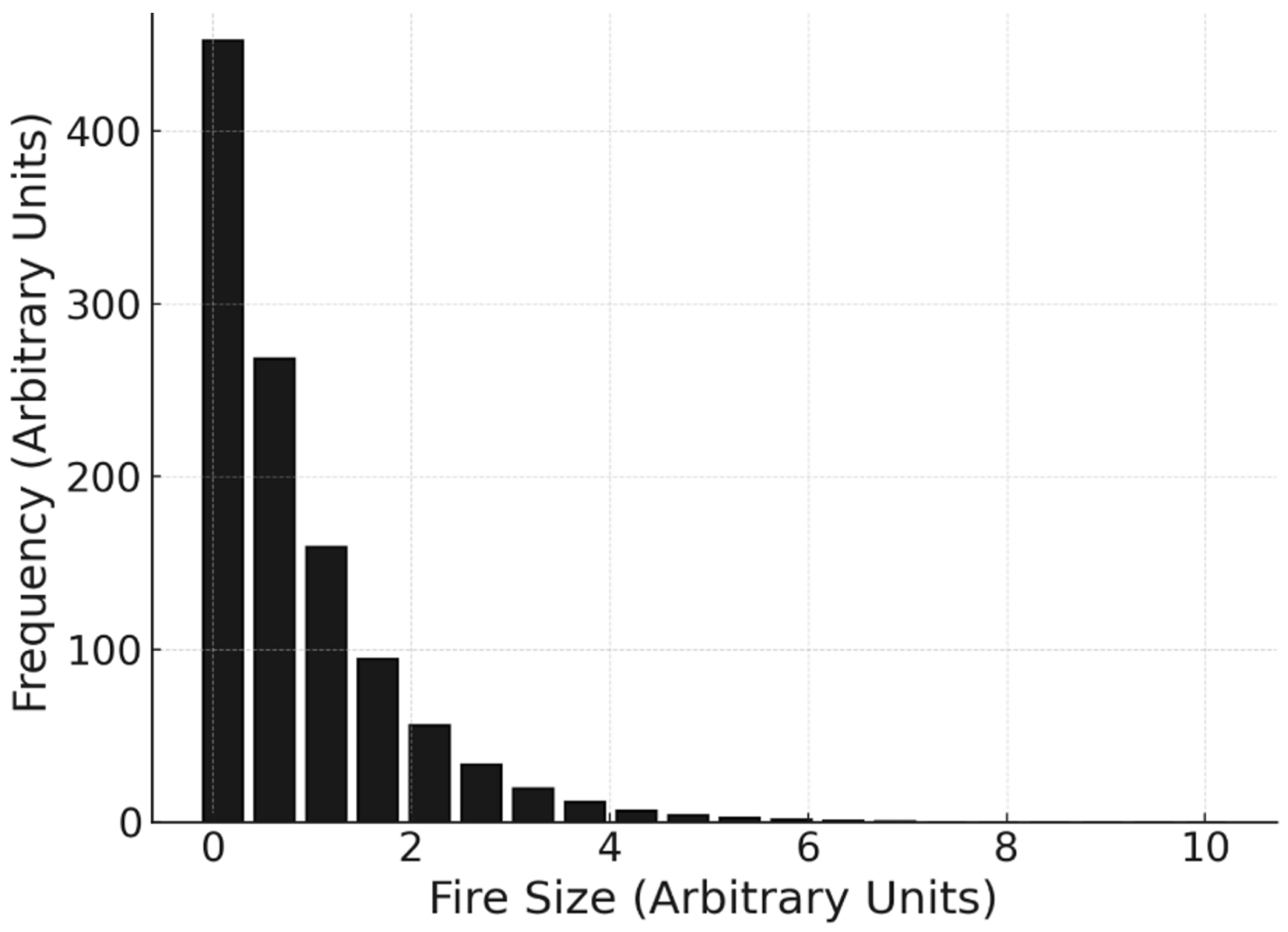 Climate Influences Wildfire Activity Through Opportunity: An Event ...