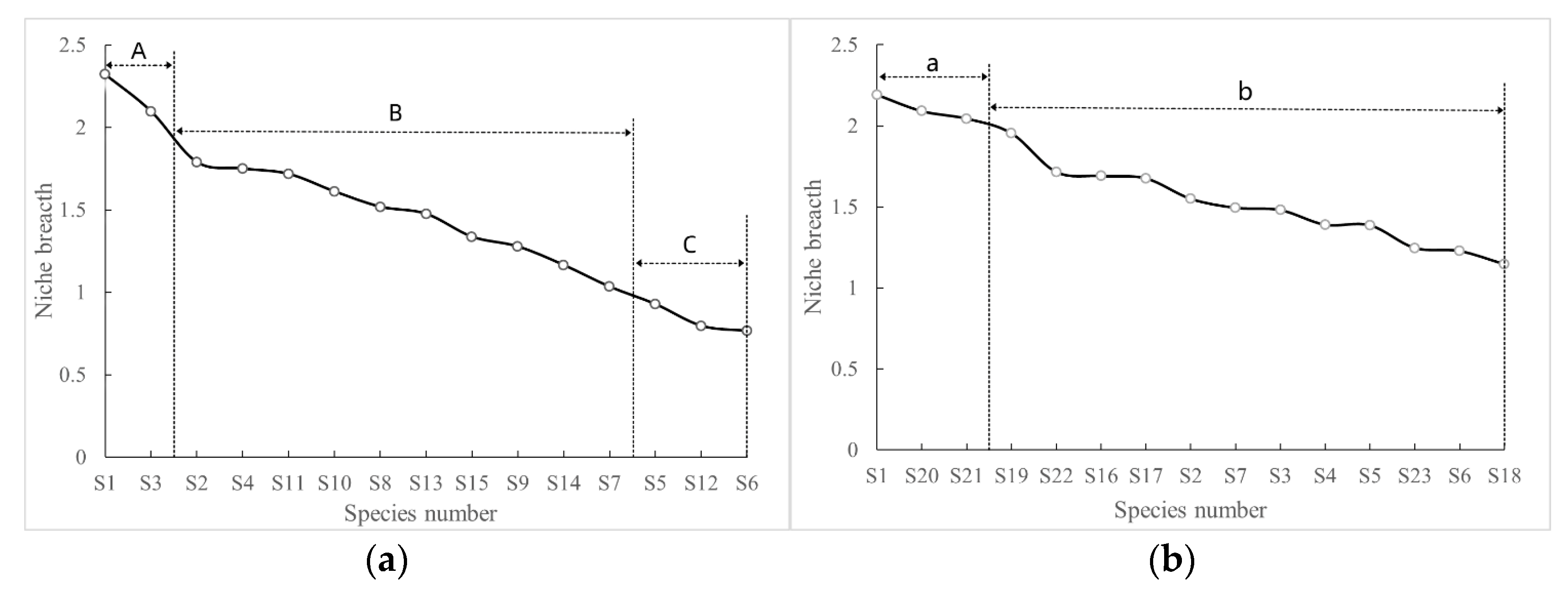 The Ecological Niches and Interspecific Associations of the Dominant ...