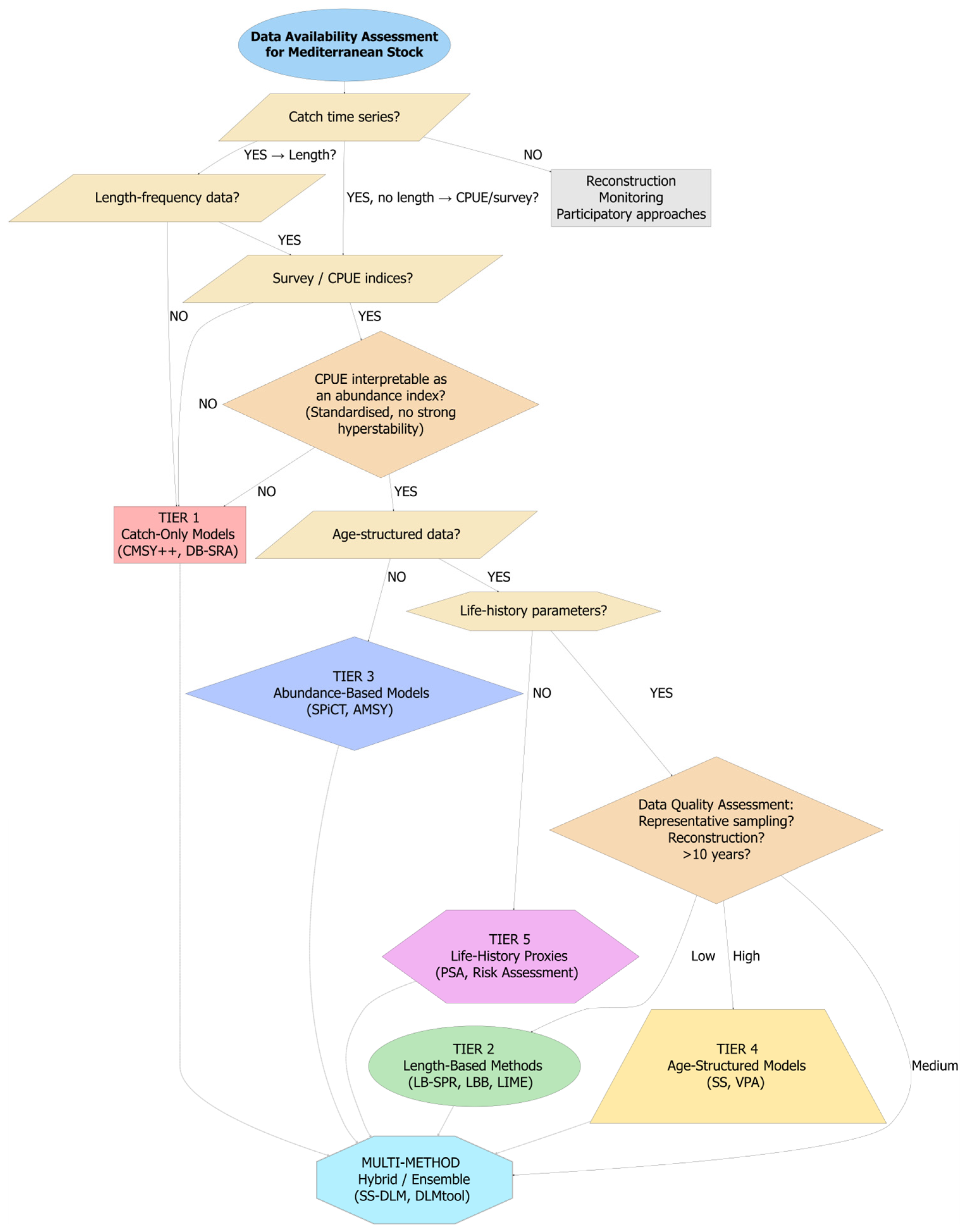 Methodologies for Data-Poor Fisheries Assessment in the Mediterranean ...