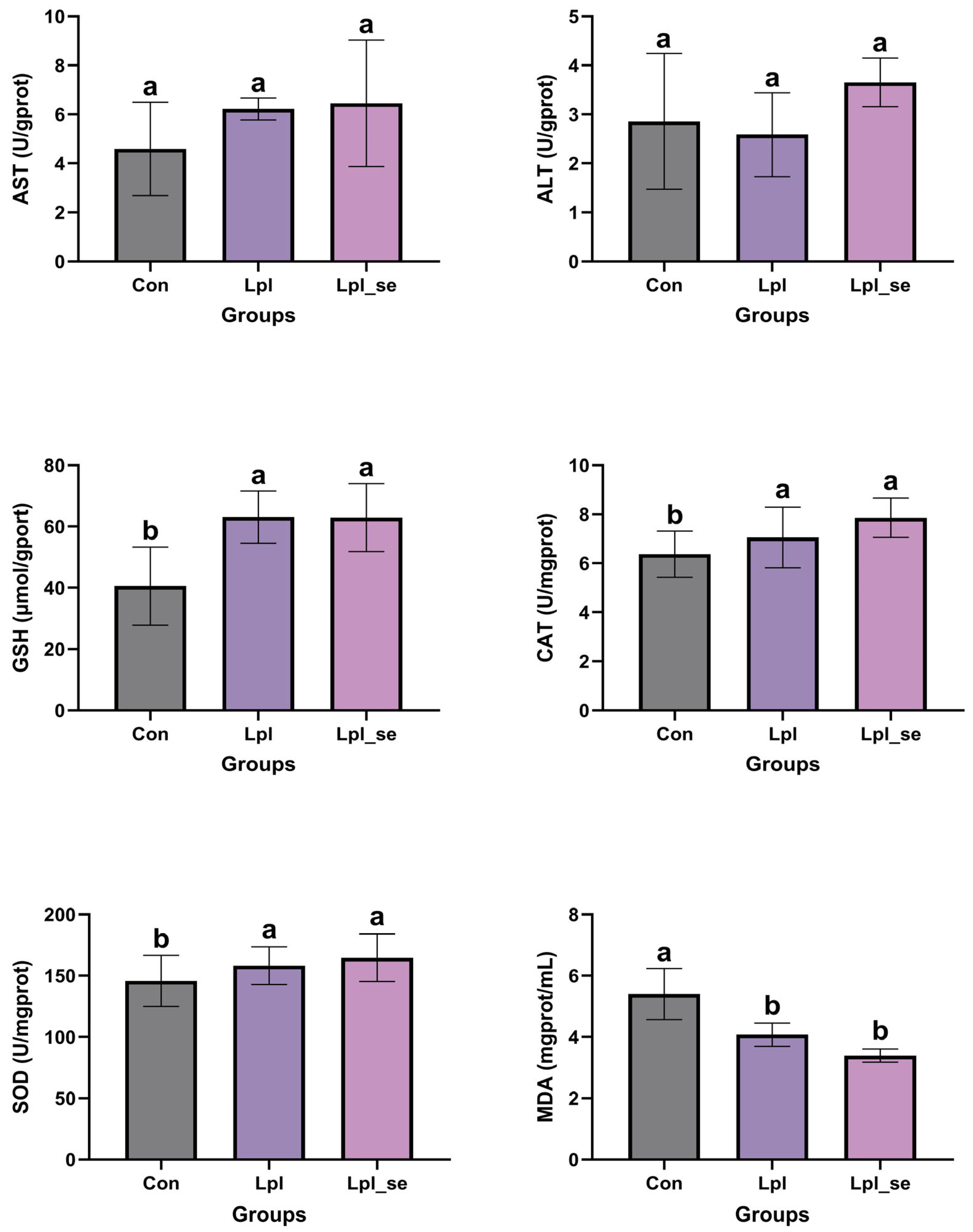 Effects of Dietary Supplementation with Selenium-Enriched Lactobacillus ...