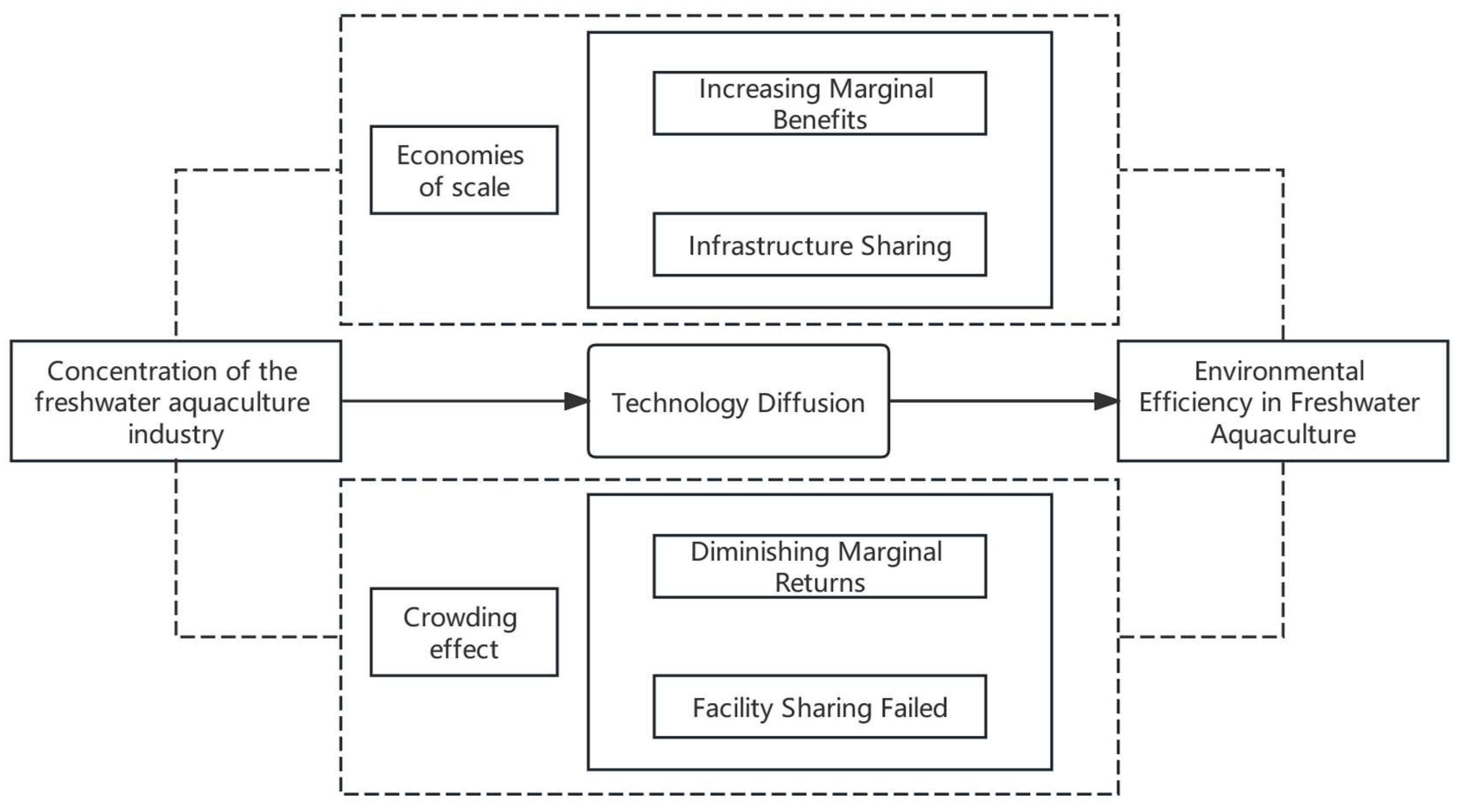Impact of Industrial Agglomeration on Environmental Efficiency of China ...