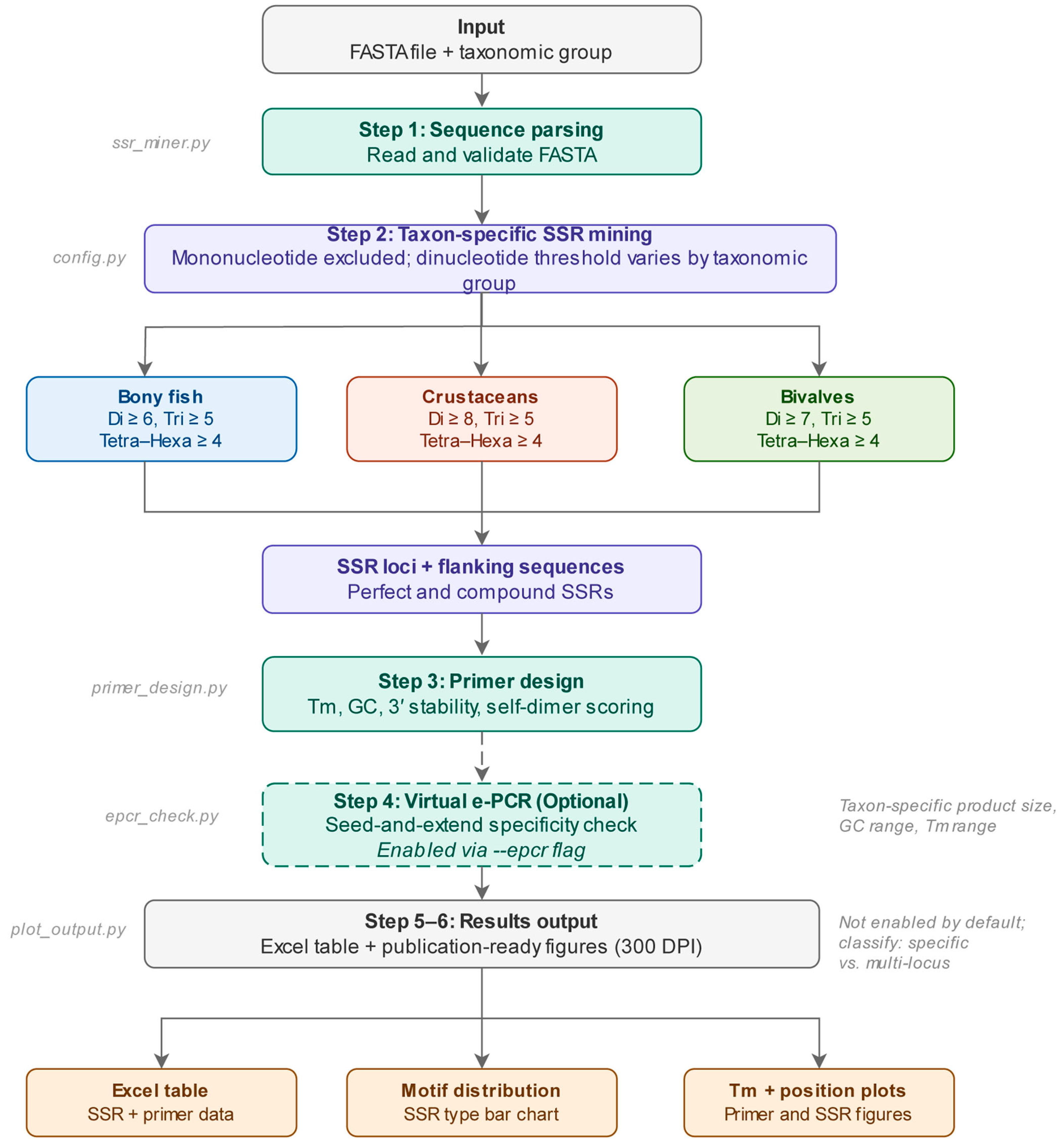 AquaSSR: A Lightweight Python Tool for Taxon-Specific SSR Marker ...