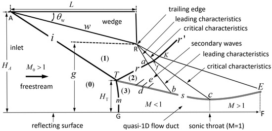 Fluids | Free Full-Text | A Study of the Dependence of the Mach Stem ...