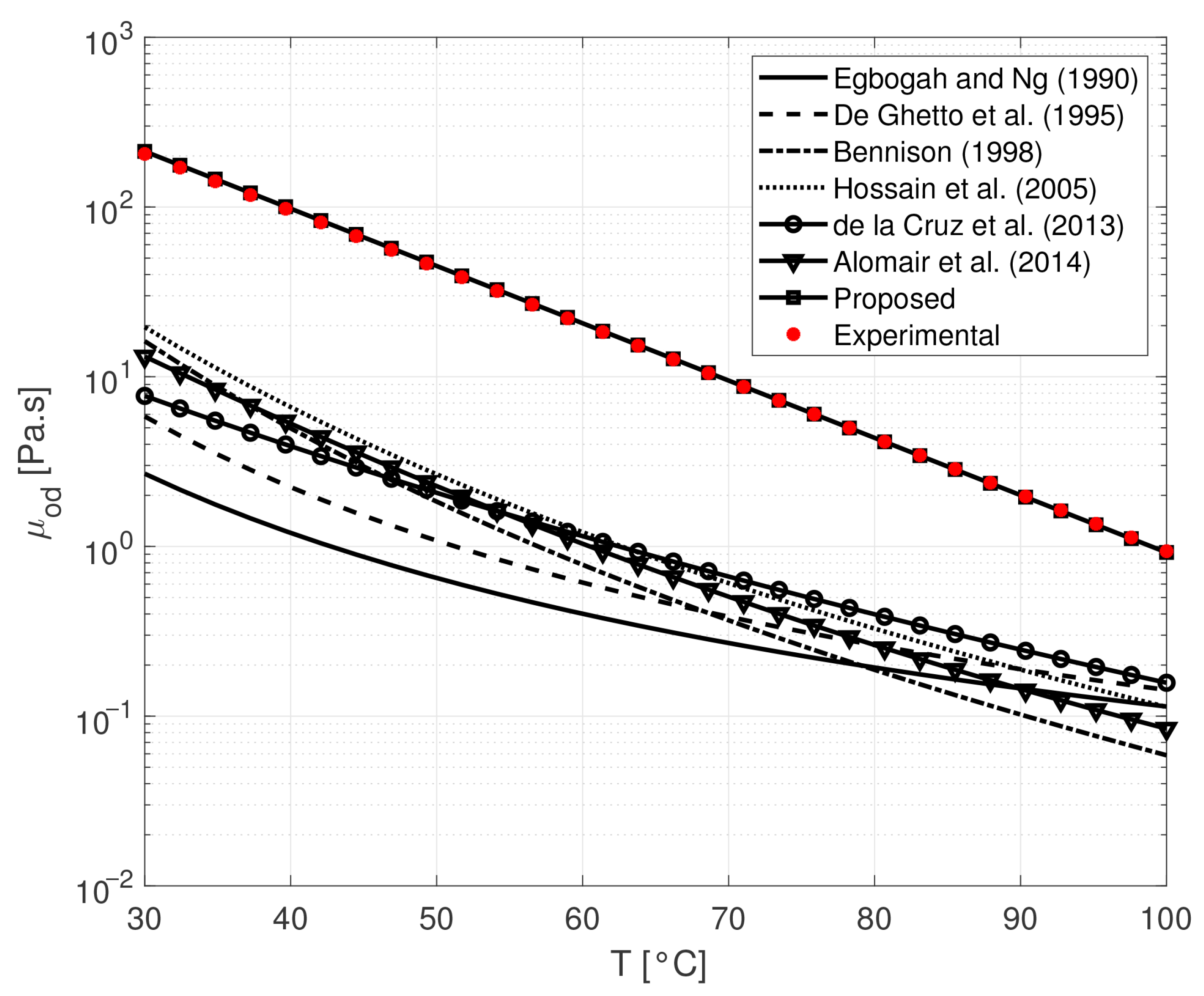 Rheological Characterization and Viscosity Correlation for a 9.5 °API ...
