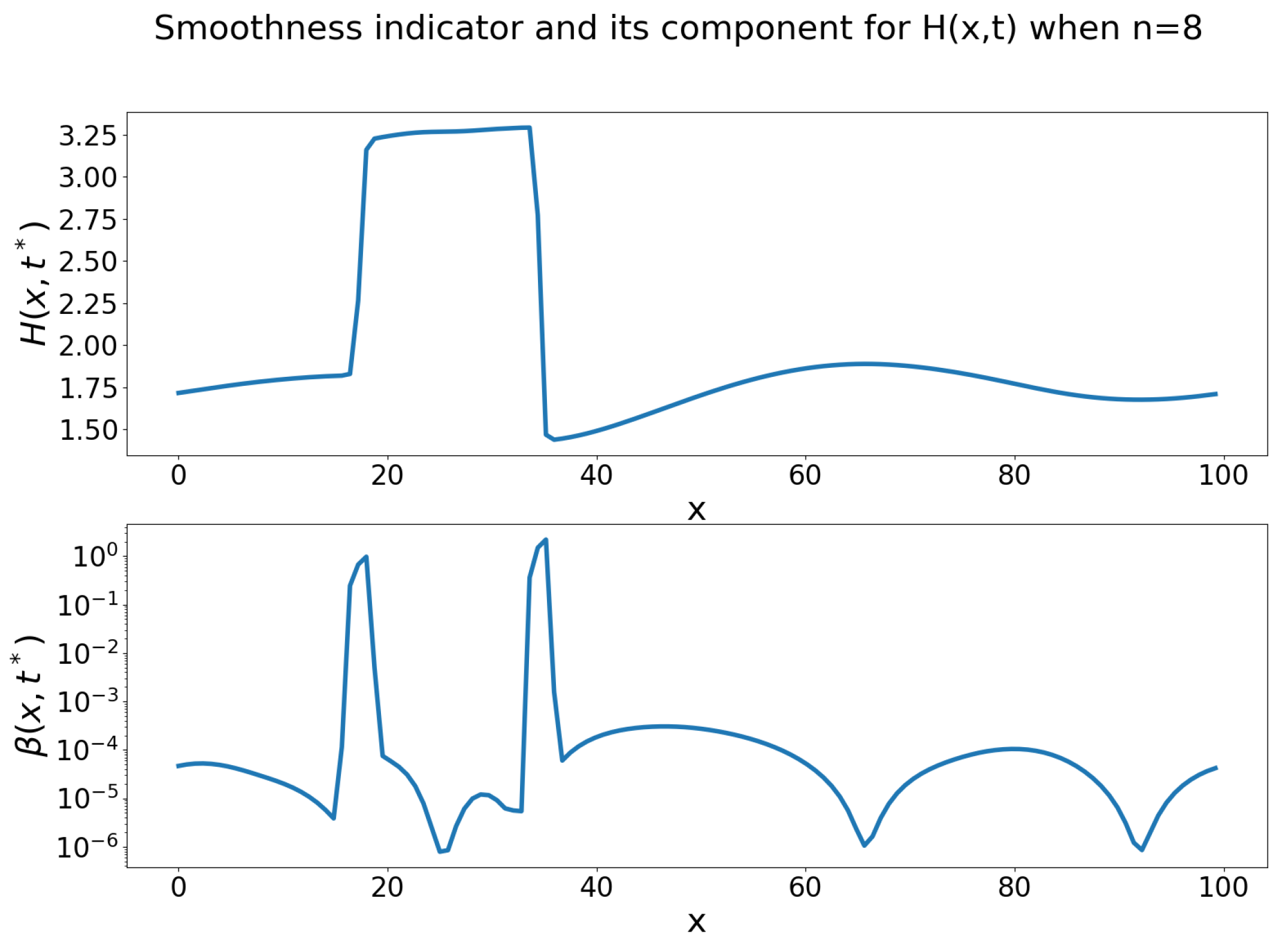 Parametrization of Subgrid Scales in Long-Term Simulations of the ...