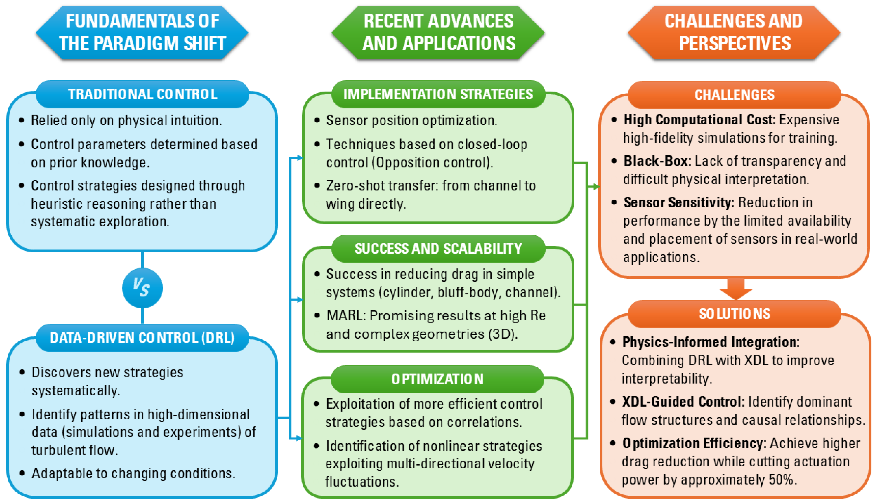 Reductive Approach From Black-Box Optimization to Importance-Guided Control: A Perspective ...