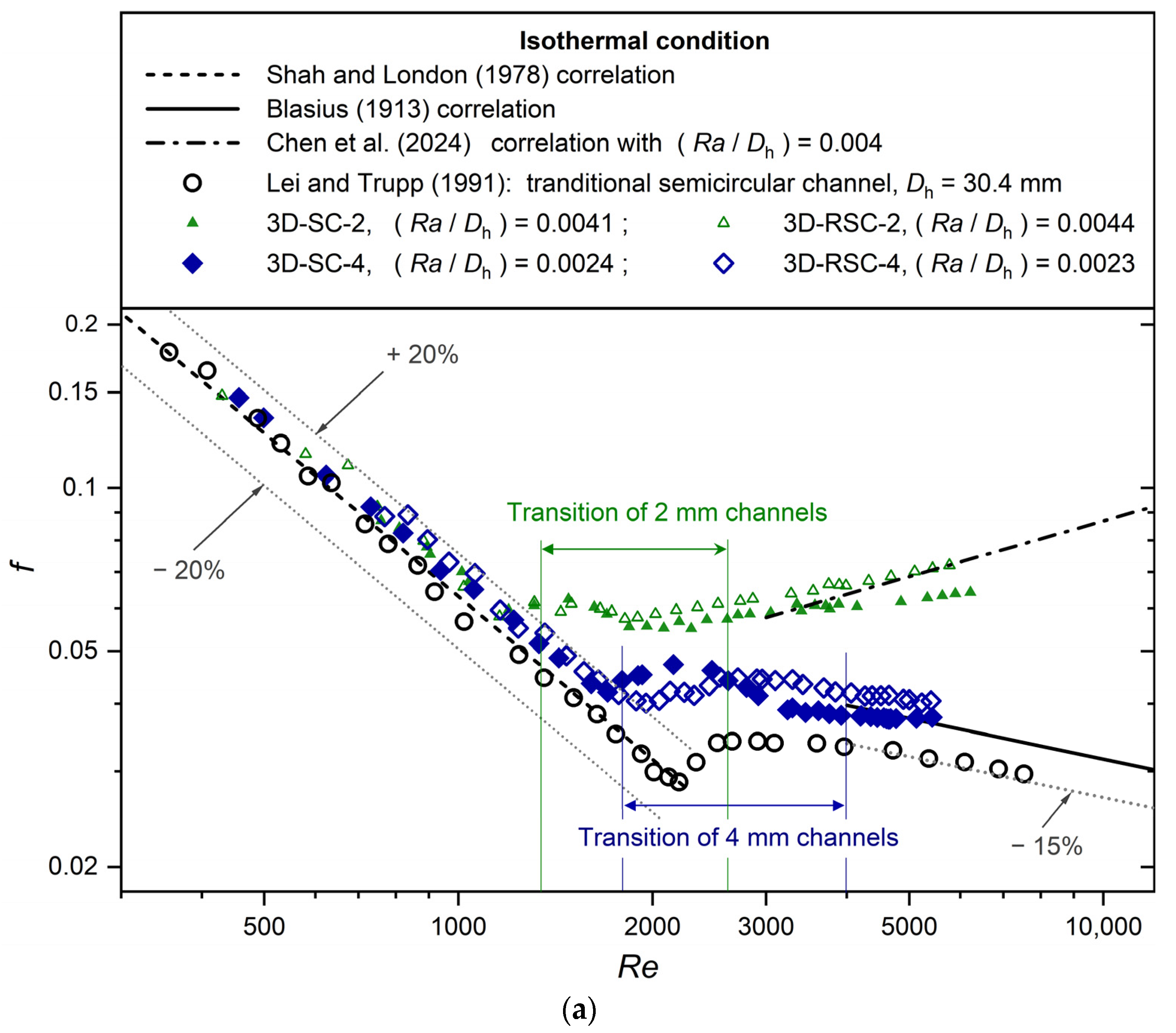 Experimental Investigation of Friction Factor Performance in Additively ...