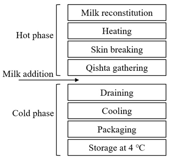 Kishta Qishta—A Lebanese Heat Concentrated Dairy Product Characteristics and ...