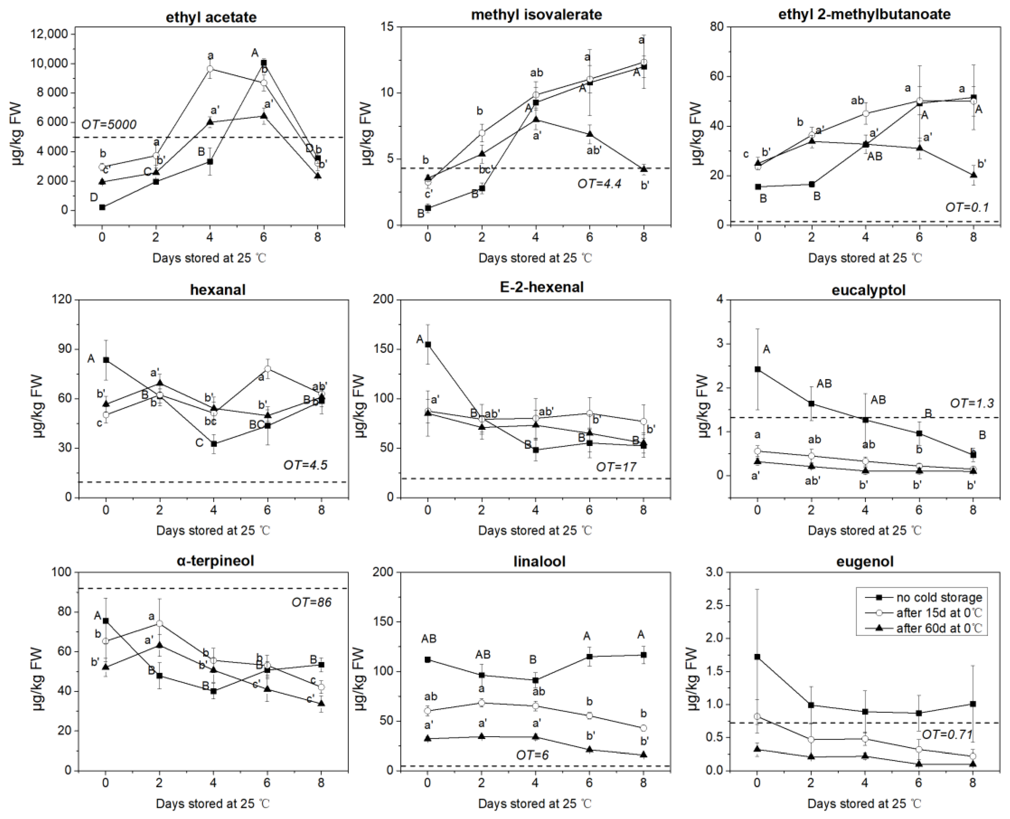 Changes of the Aroma Composition and Other Quality Traits of Blueberry ...