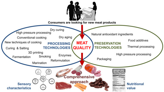 Weighing meat: Raw or cooked? - Flex Fuel Life