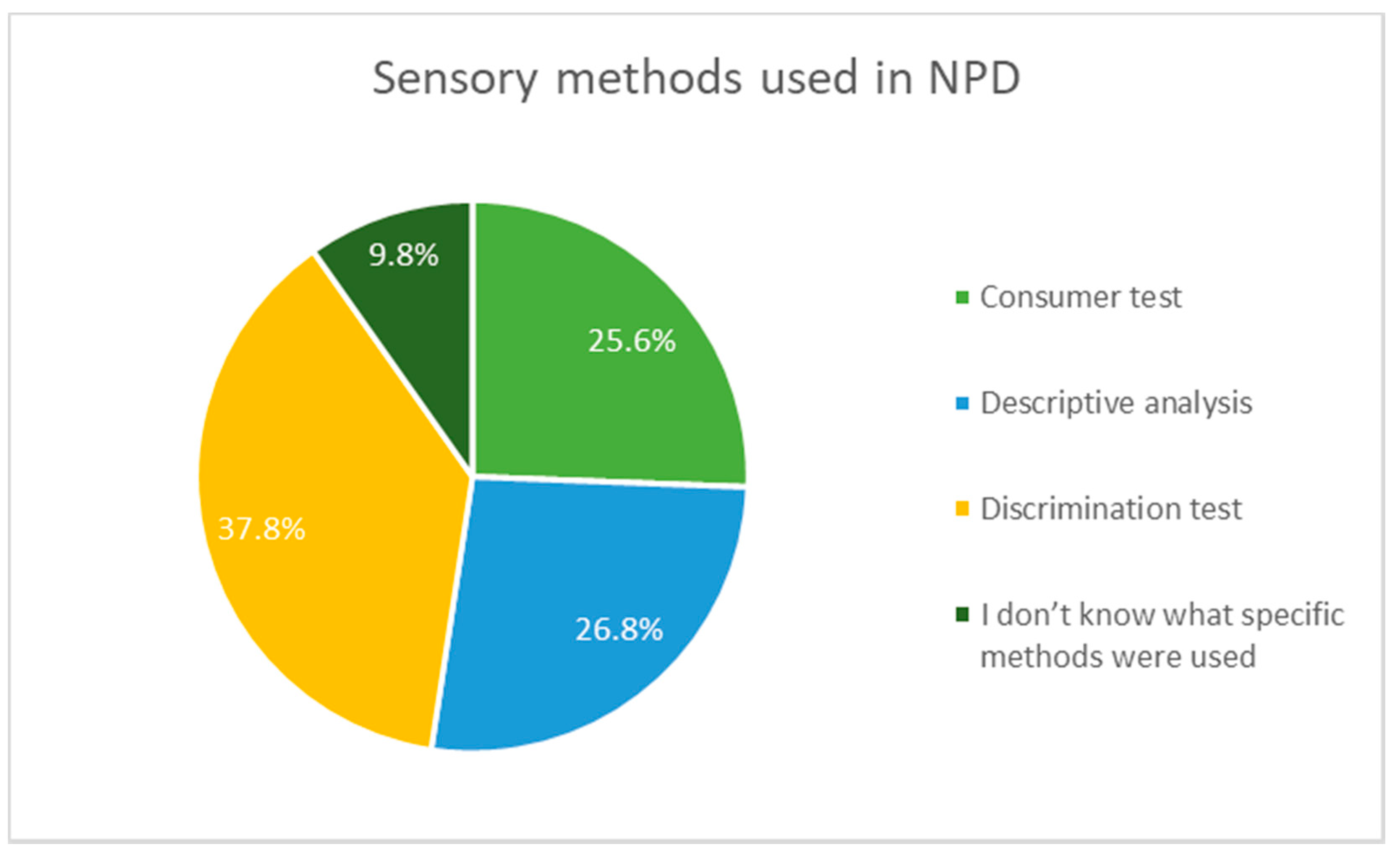 Foods Free Full Text Trends Of Using Sensory Evaluation In New 