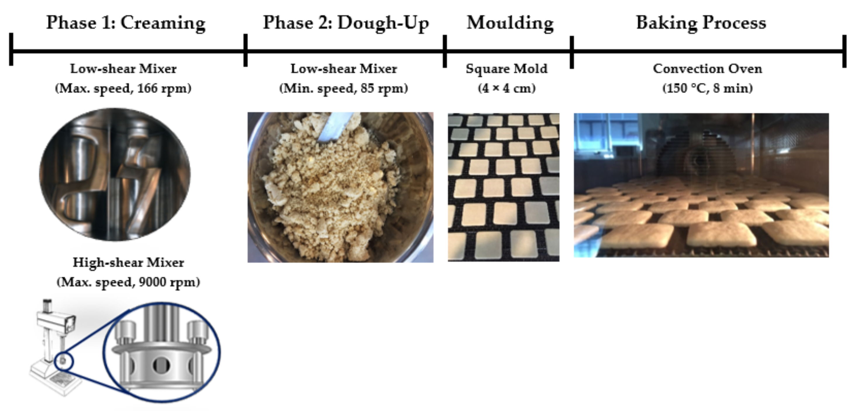 Mold, Baking Processes
