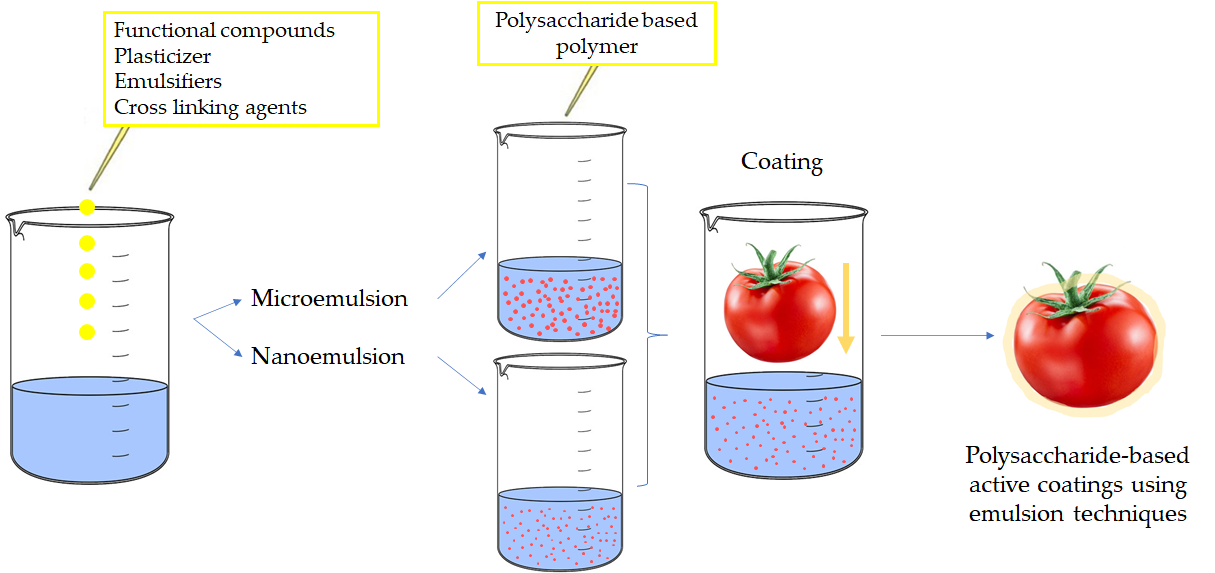 Emulsions  Secondary Science 4 All