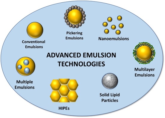 Types of Emulsifiers & How Homogenization Creates Stable Emulsions