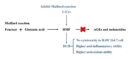 Inhibition Mechanism Of L Cysteine On Maillard Reaction By Trapping 5 Inhibition Mechanism Of L Cysteine On Maillard Reaction By Trapping 5