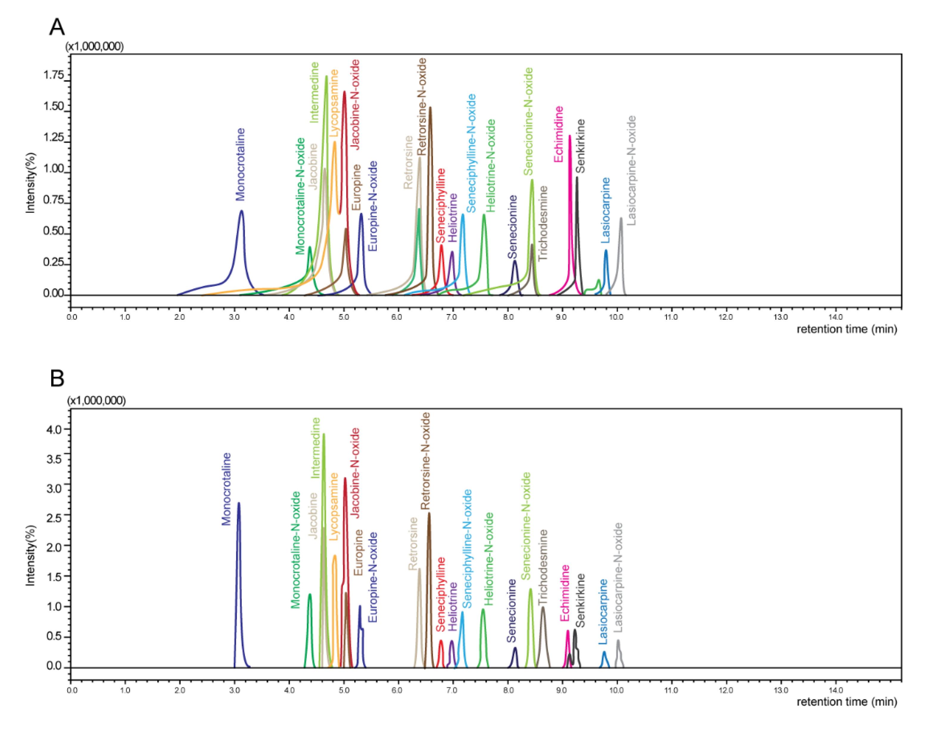 Foods Free Full Text Determination Of Pyrrolizidine Alkaloids In Teas Using Liquid