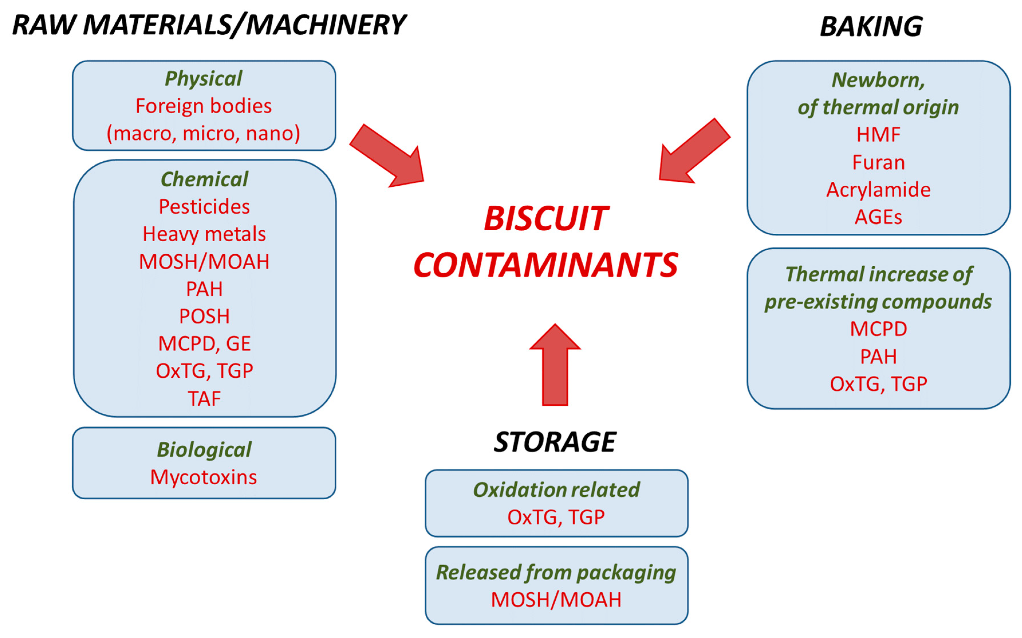 PDF] Defect Rate Reduction in Biscuit Production Industry using