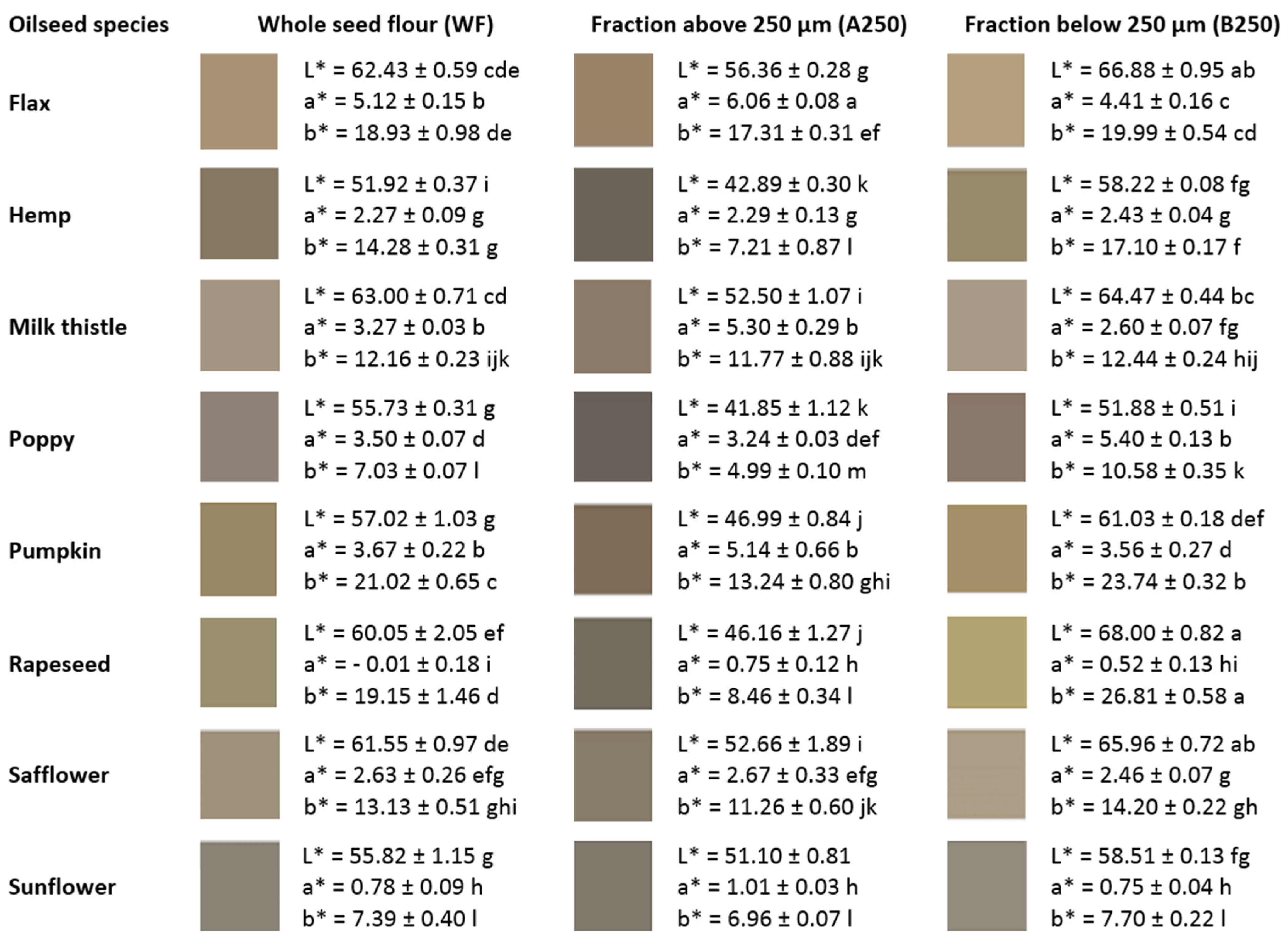 Physical characteristics of cakes prepared from wheat-cocoyam flour blends  | Download Table