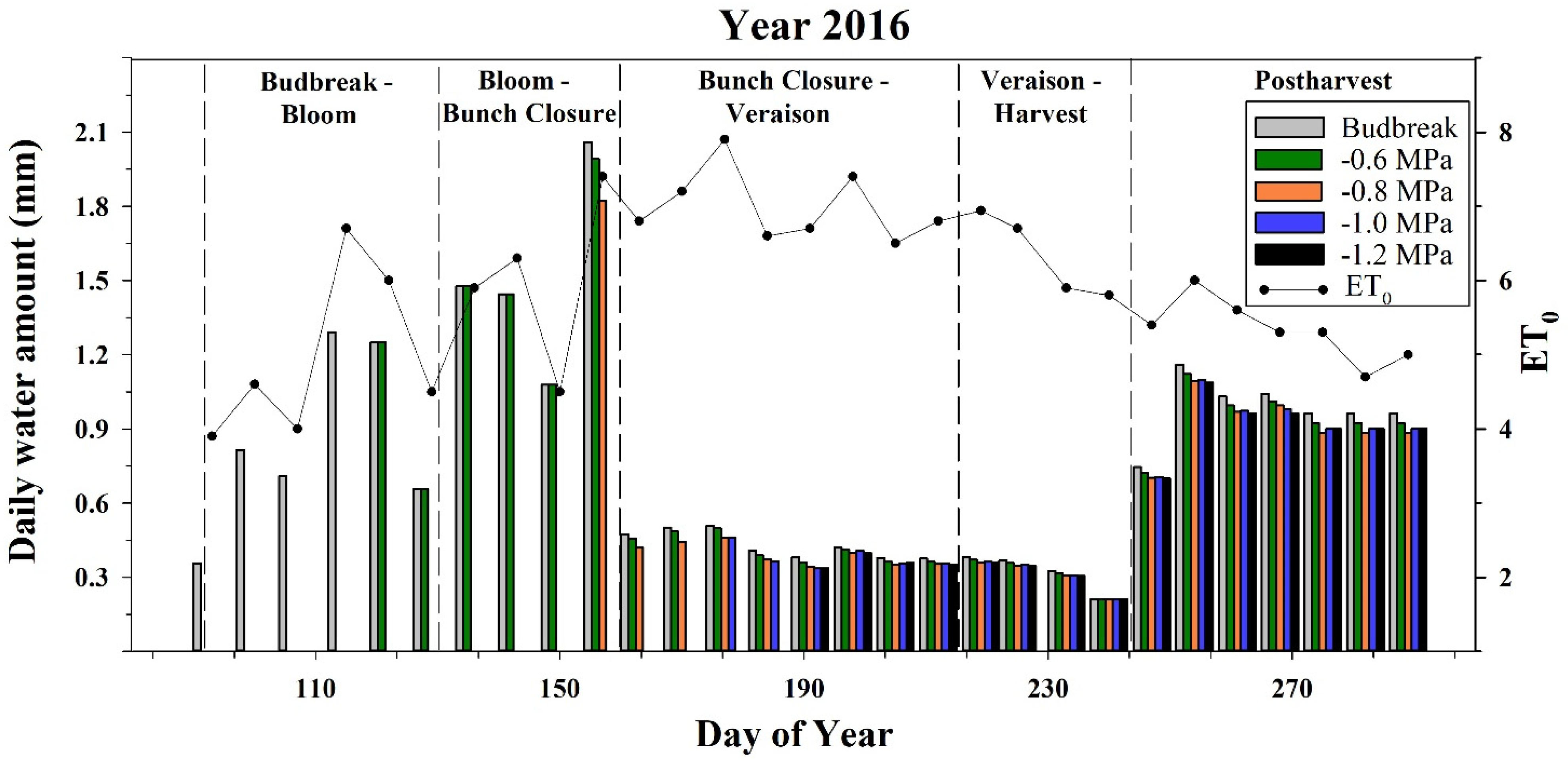 foods-free-full-text-the-effect-of-irrigation-initiation-timing-on