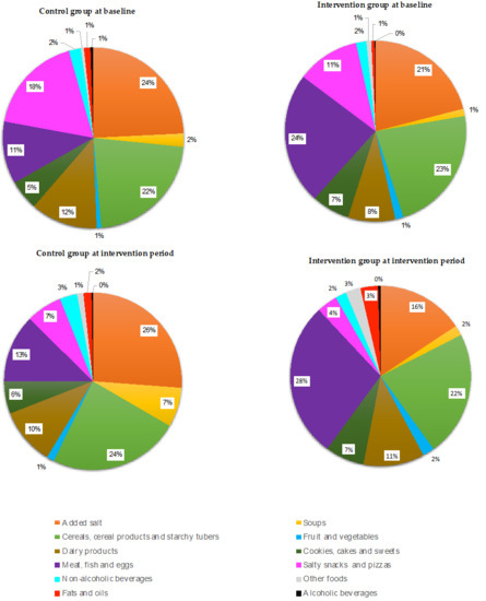 Salt-related Knowledge, Attitudes And Behavior In An Intervention To 