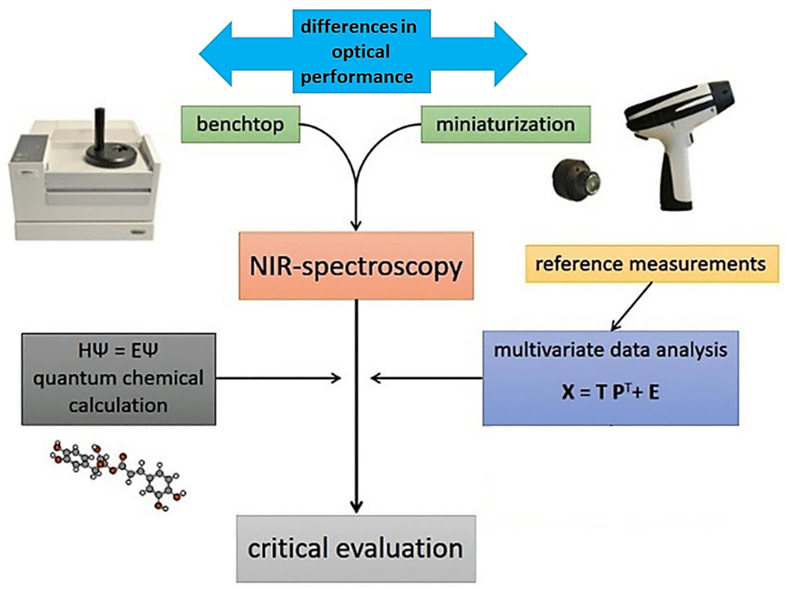 Foods | Free Full-Text | Miniaturized Spectroscopy in Analysis and Quality Control: Promises, Challenges, and Perspectives