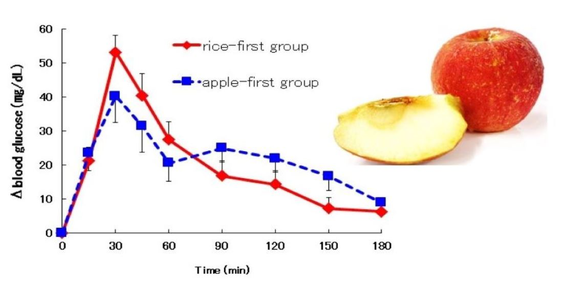 PDF) Postprandial Glucose Response after Consuming Low-Carbohydrate,  Low-Calorie Rice Cooked in a Carbohydrate-Reducing Rice Cooker