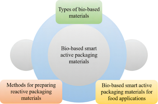 Gesprekelijk Th Banzai Foods | Free Full-Text | Recent Advances in Bio-Based Smart Active  Packaging Materials