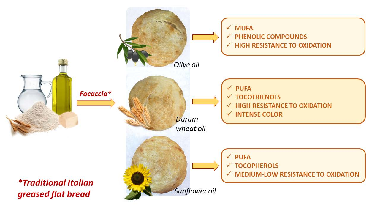 Nutritional characterization of an Italian traditional bread from