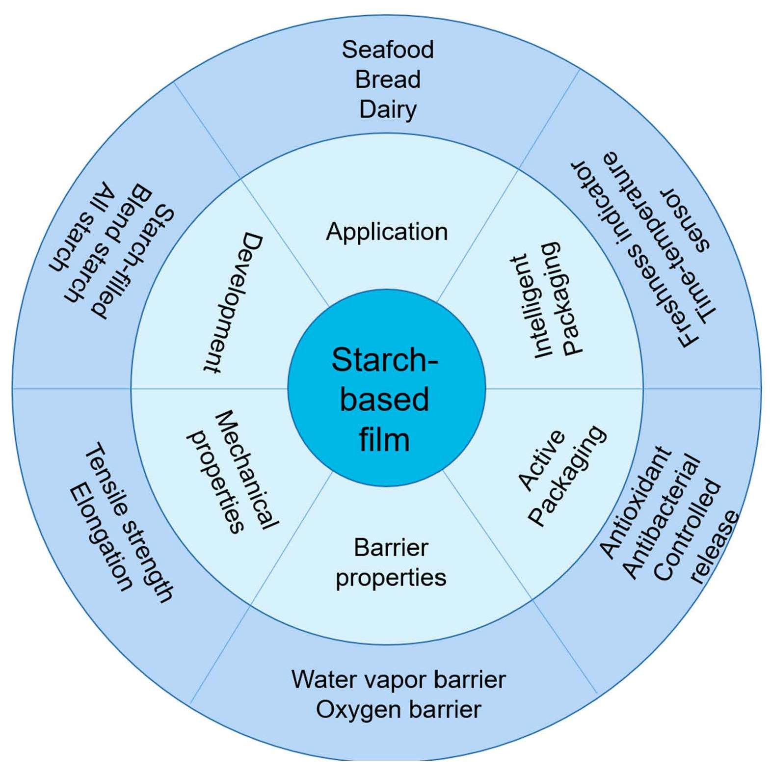 Physiological effects of resistant starch and its applications in food: a  review, Food Production, Processing and Nutrition